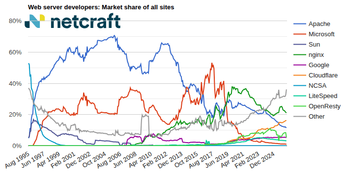 graph02_202606_00: Web server market share