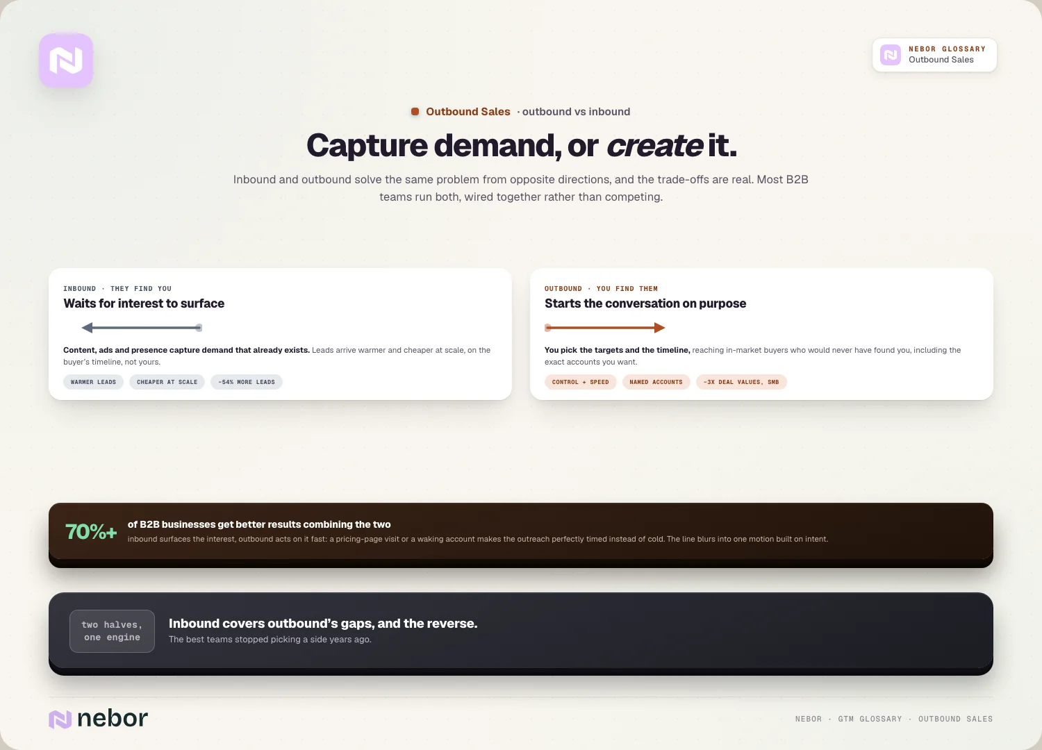 Capture demand, or create it: inbound vs outbound trade-offs, and the 70% who wire them together