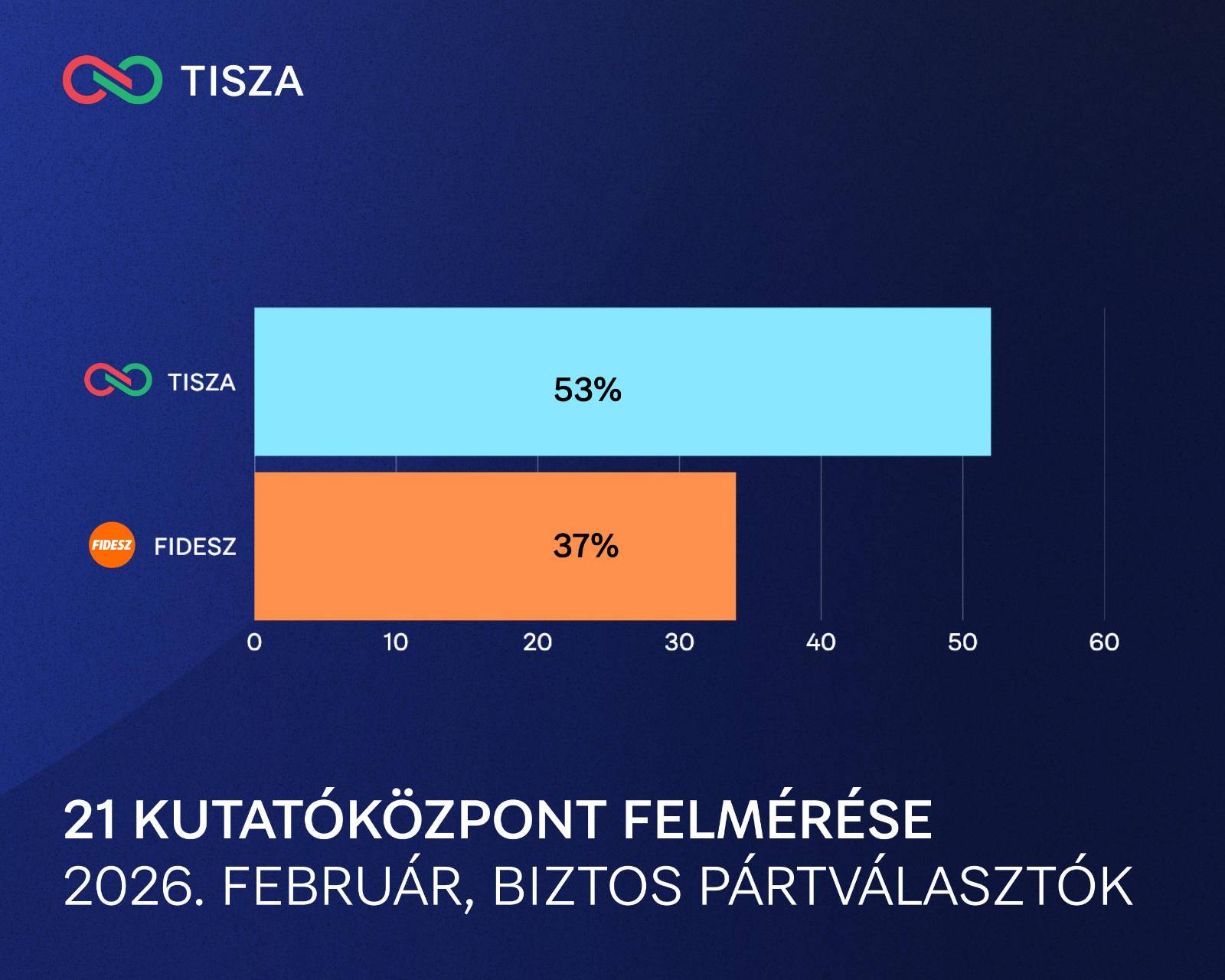 TISZA 53 % - Fidesz 27 %  grafikon