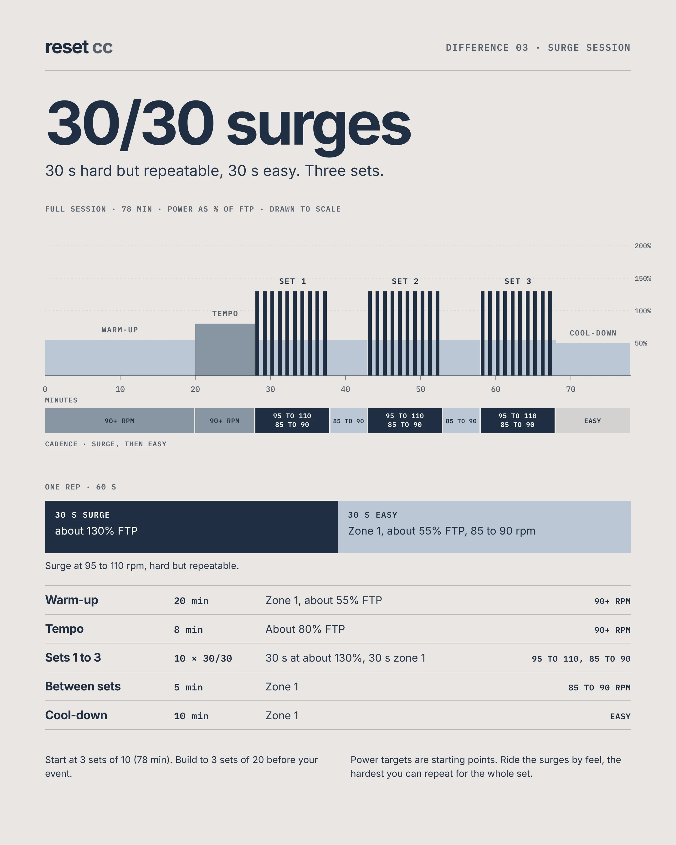 The 30/30 gravel surge session: 30 s hard but repeatable, 30 s easy, three sets, drawn to scale with cadence targets