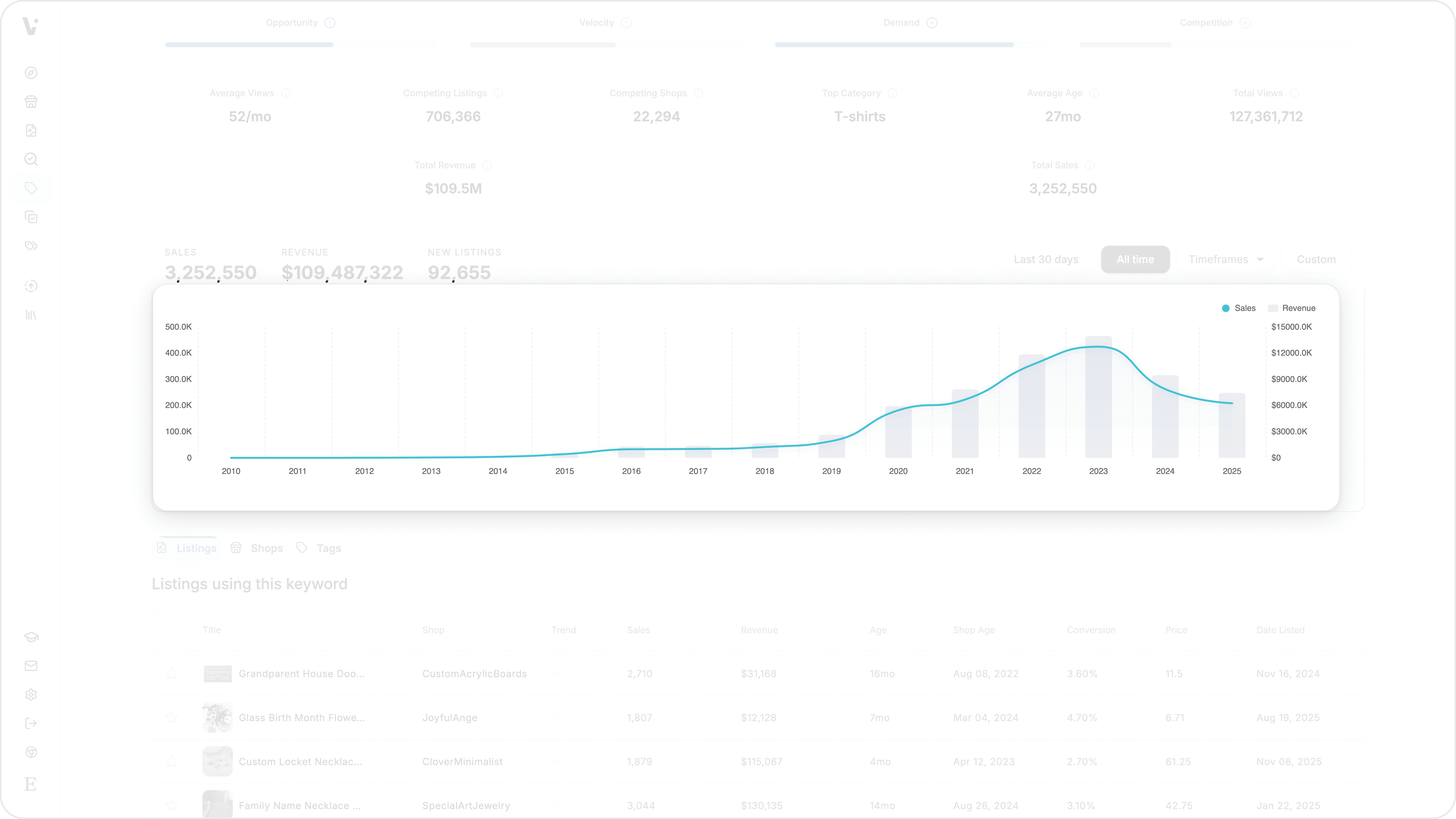 Analytics chart highlighted showing sales and revenue trends