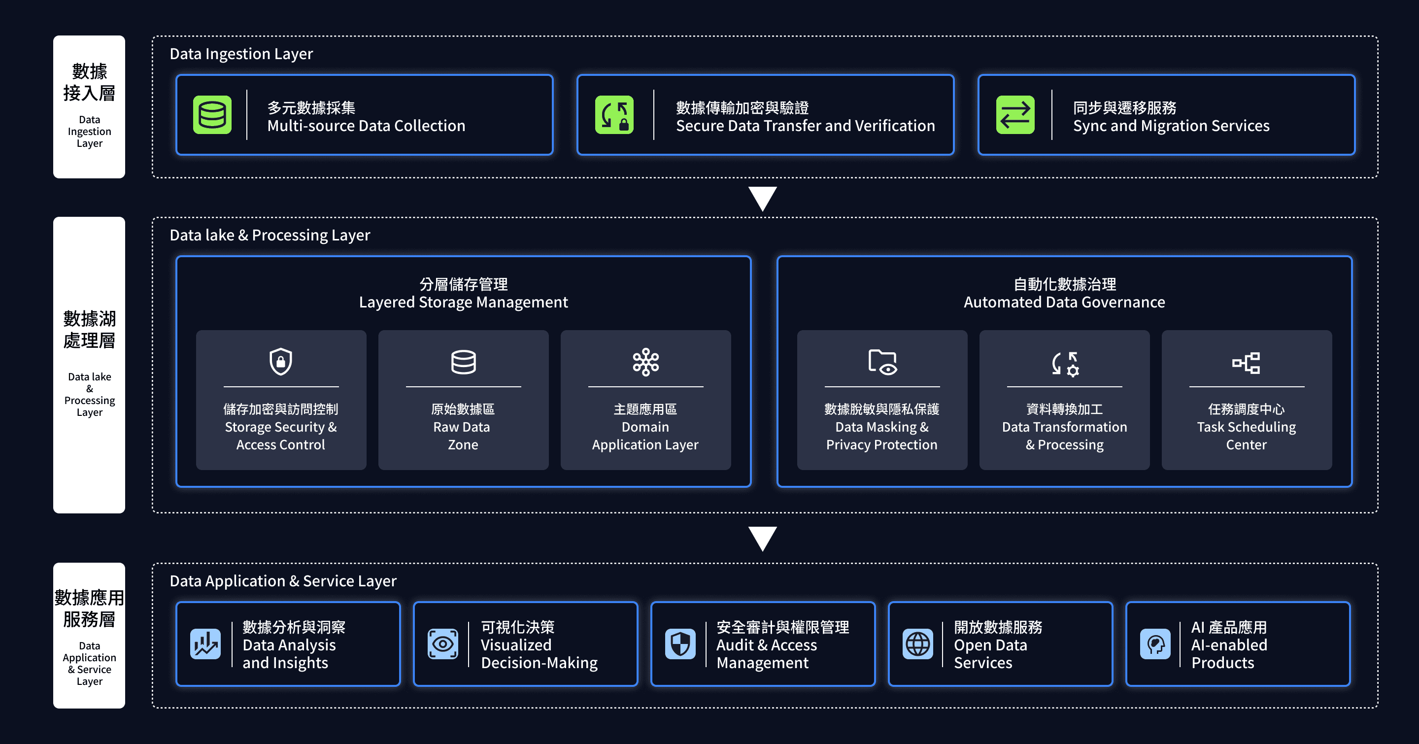 O-Sync/雨林新零售/3PL配銷服務/訂單中心/電商通路串接/多通路串接/倉儲系統串接