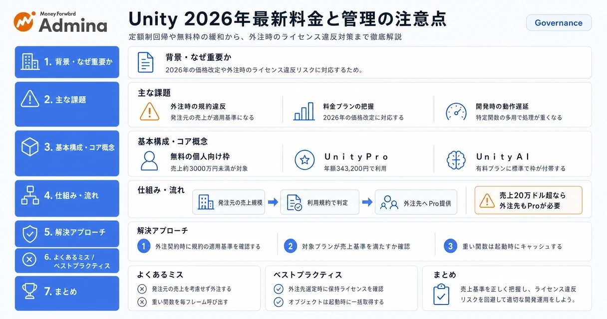 Unityの基本機能と2026年の最新料金体系、無料で商用利用できる条件、そしてゲーム開発から産業用デジタルツインまでの幅広い活用事例をまとめたインフォグラフィック。
