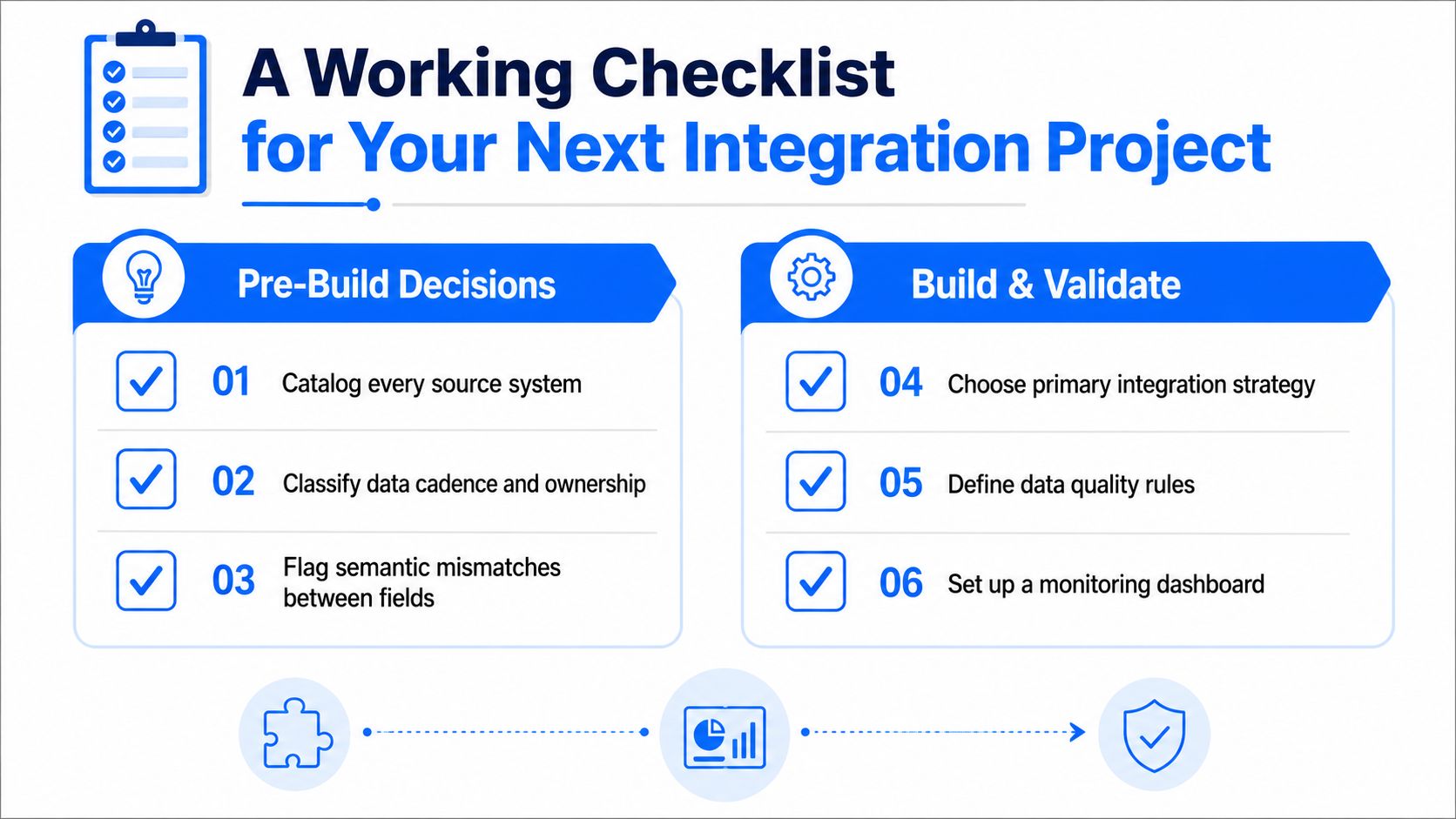 A structured checklist for an integration project divided into Pre-Build Decisions and Build and Validate sections.