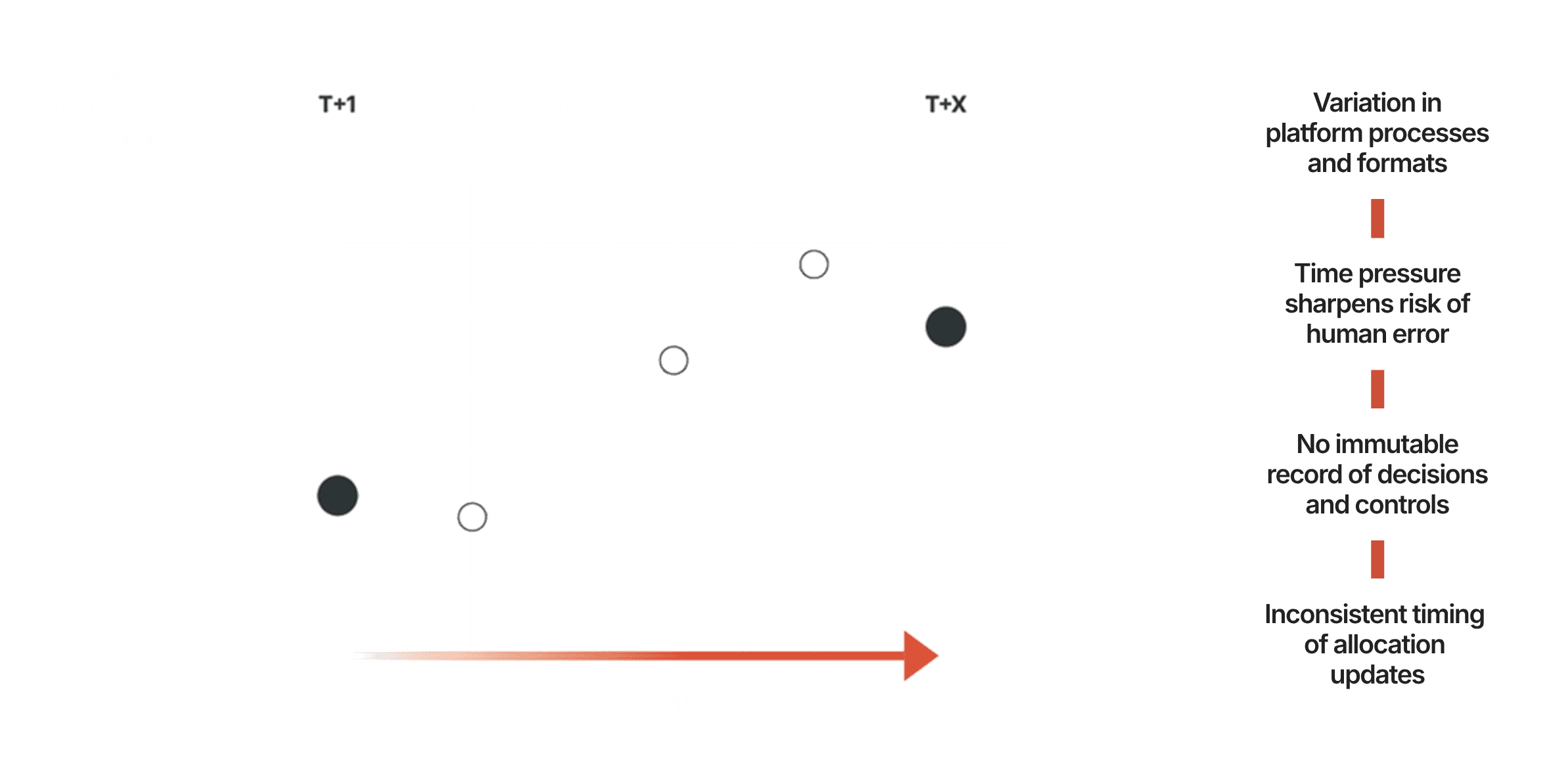 A graph with time on the X axis and price on the Y axis, showing price fluctuations over time. The graph and surrounding text seek to indicate how an investment committee's initial investment decision loses pace with the market due to the drawn-out processing times before eventual execution when Tikker's automated rebalance technology is not used.