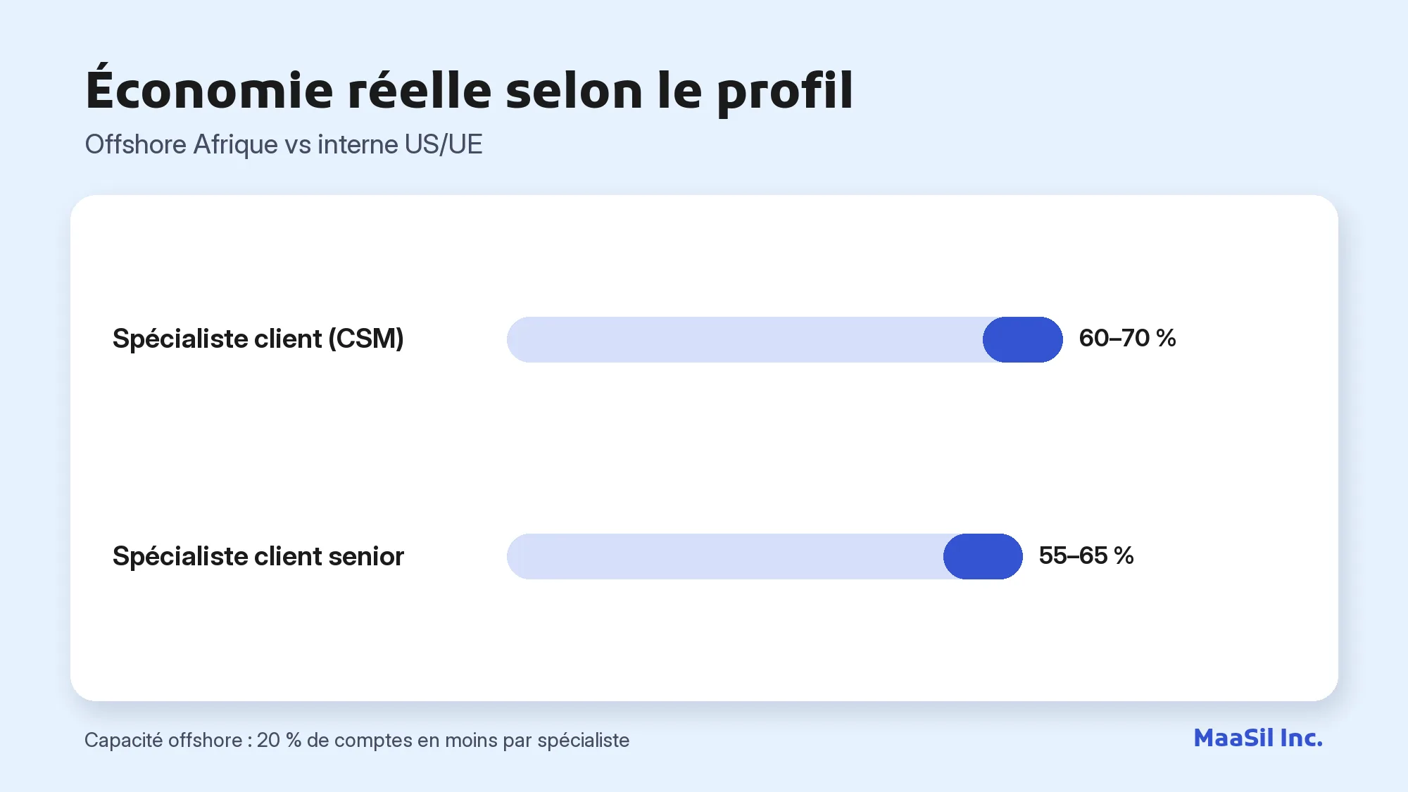 Graphique : un spécialiste client offshore permet 60 à 70 % d'économie, un profil senior 55 à 65 %