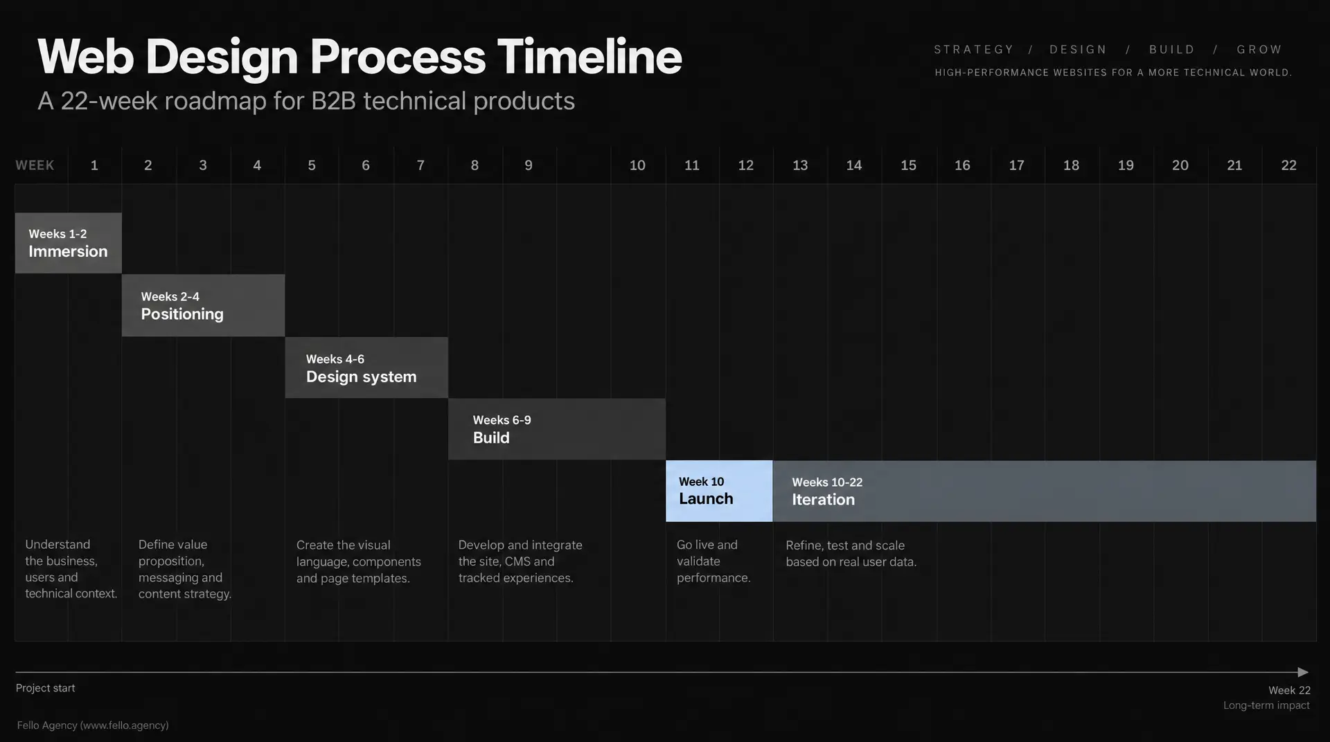 22-week web design roadmap with phases labeled Weeks 1-2 Immersion, Weeks 2-4 Positioning, Weeks 4-6 Design system, Weeks 6-9 Build, Week 10 Launch, and Weeks 10-22 Iteration, for best b2b web design agencies.