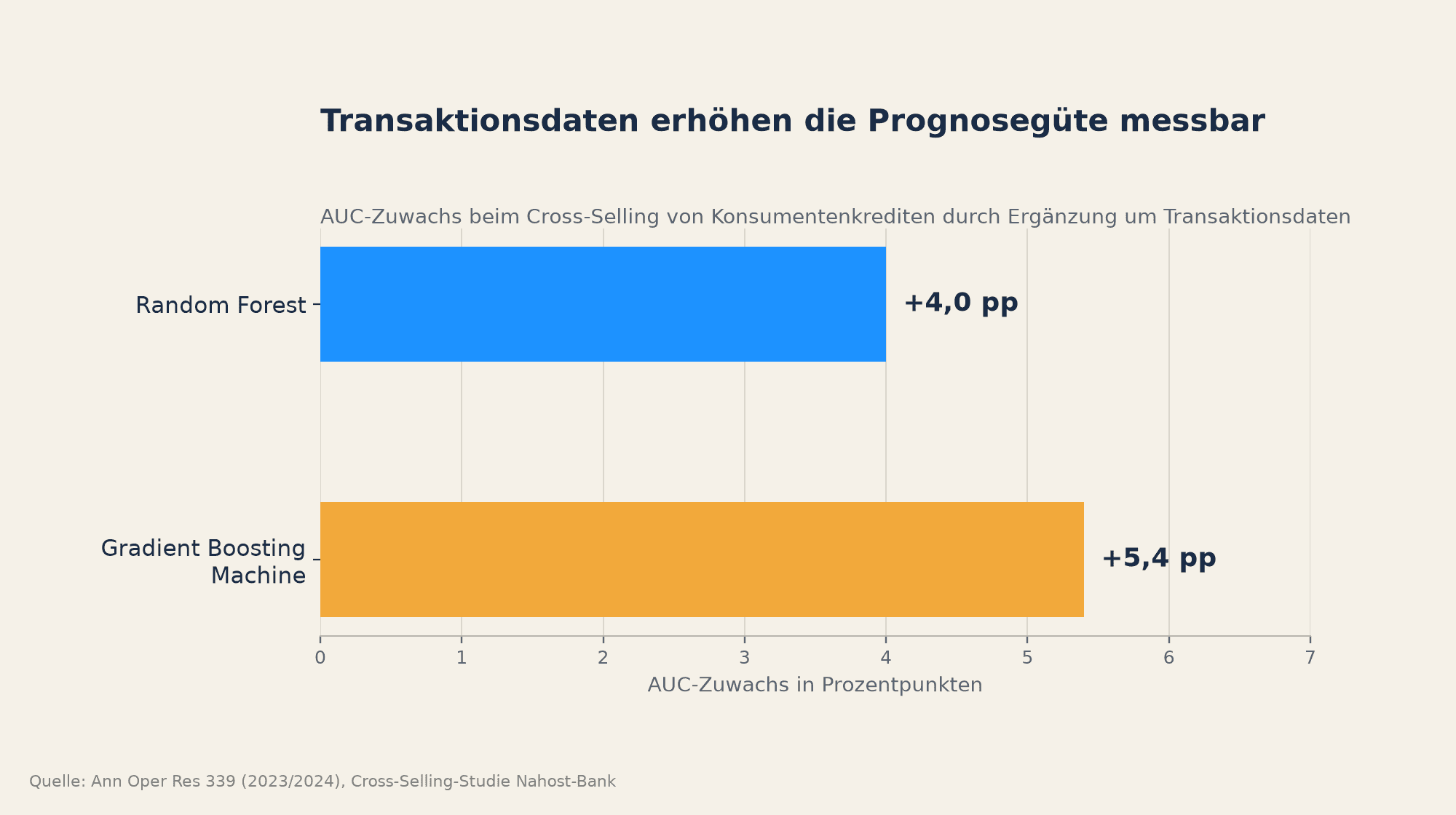 Transaktionsdaten erhöhen die Prognosegüte messbar