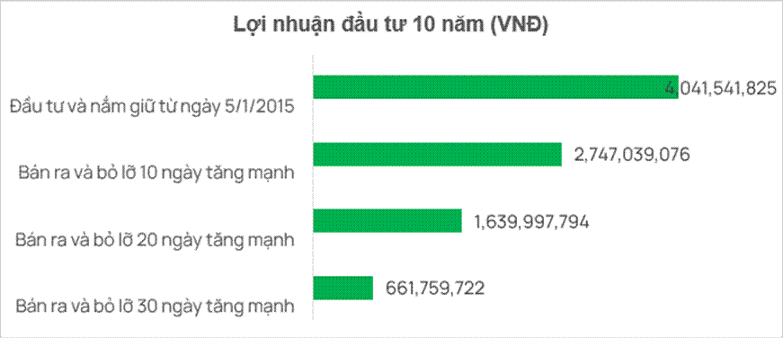 Hình mô tả lợi nhuận 10 năm của quỹ DCDS