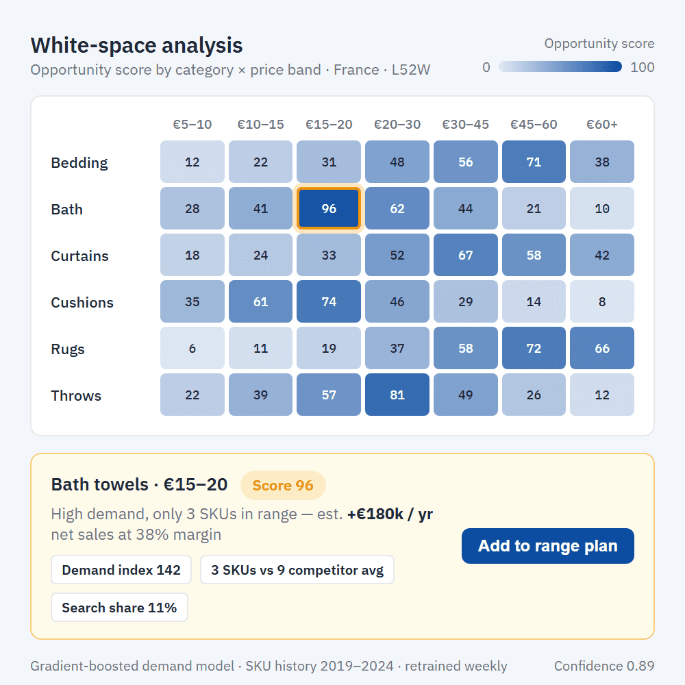 White-space analysis heatmap by category and price band with a bath towel opportunity callout