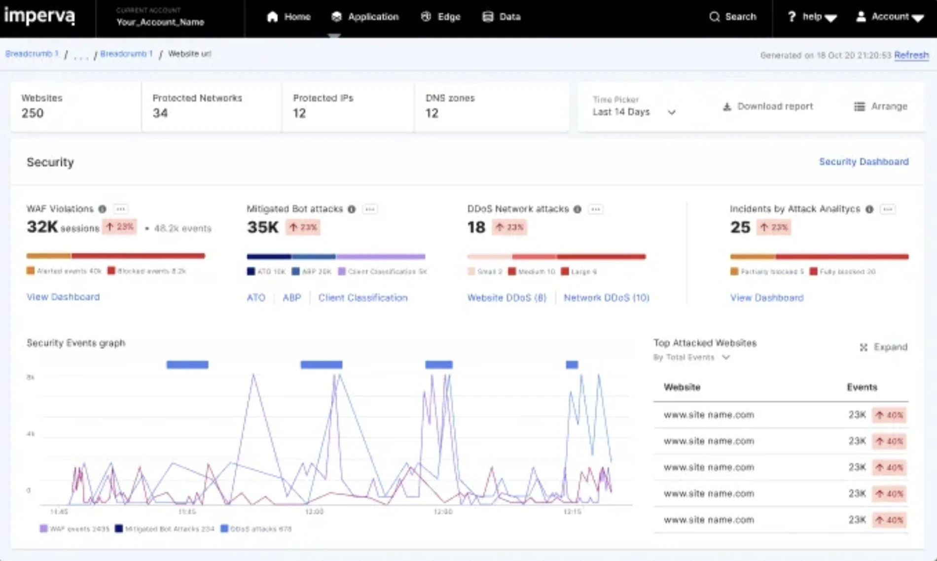 Imperva API Security Dashboard