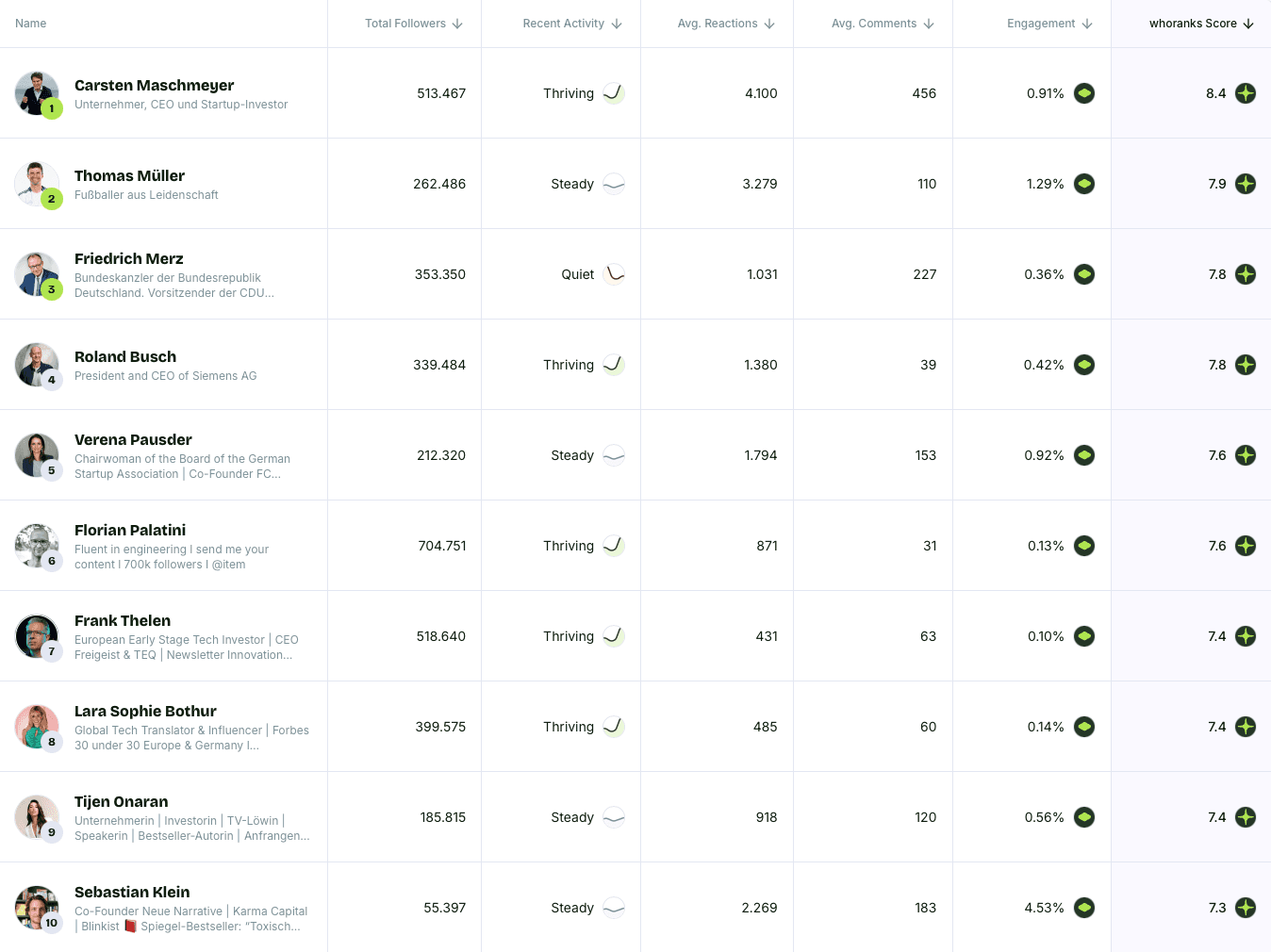 Top 10 Personal Brands Germany June 2026
