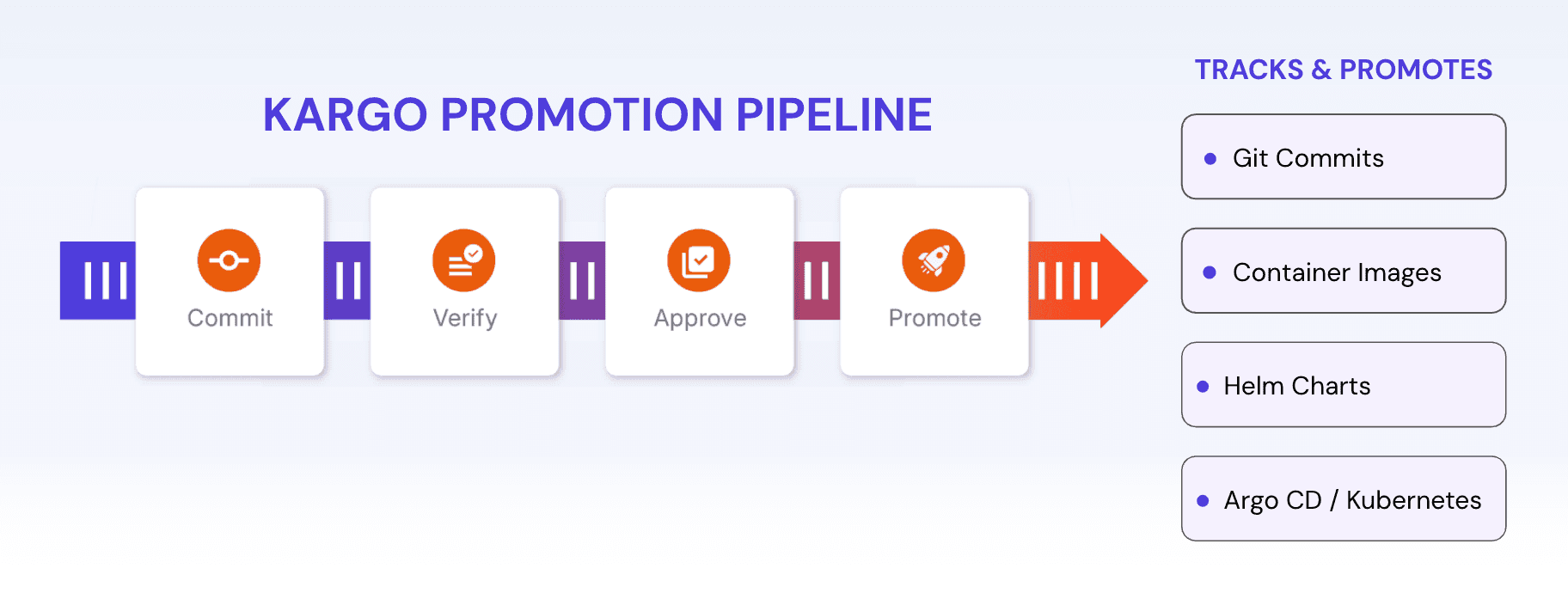 Kargo Promotion Pipeline