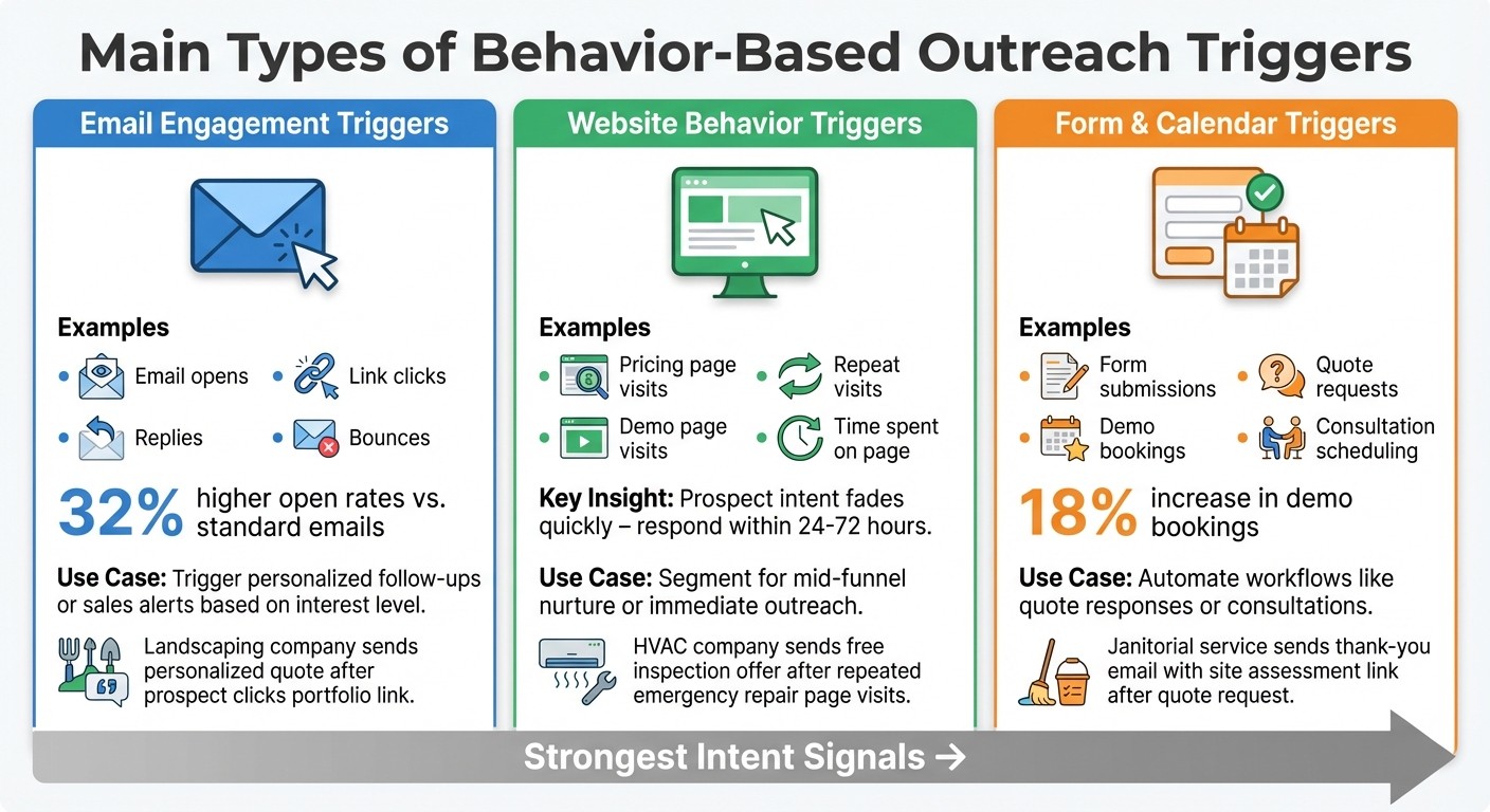 Three Types of Behavior-Based Outreach Triggers for Local Service Businesses