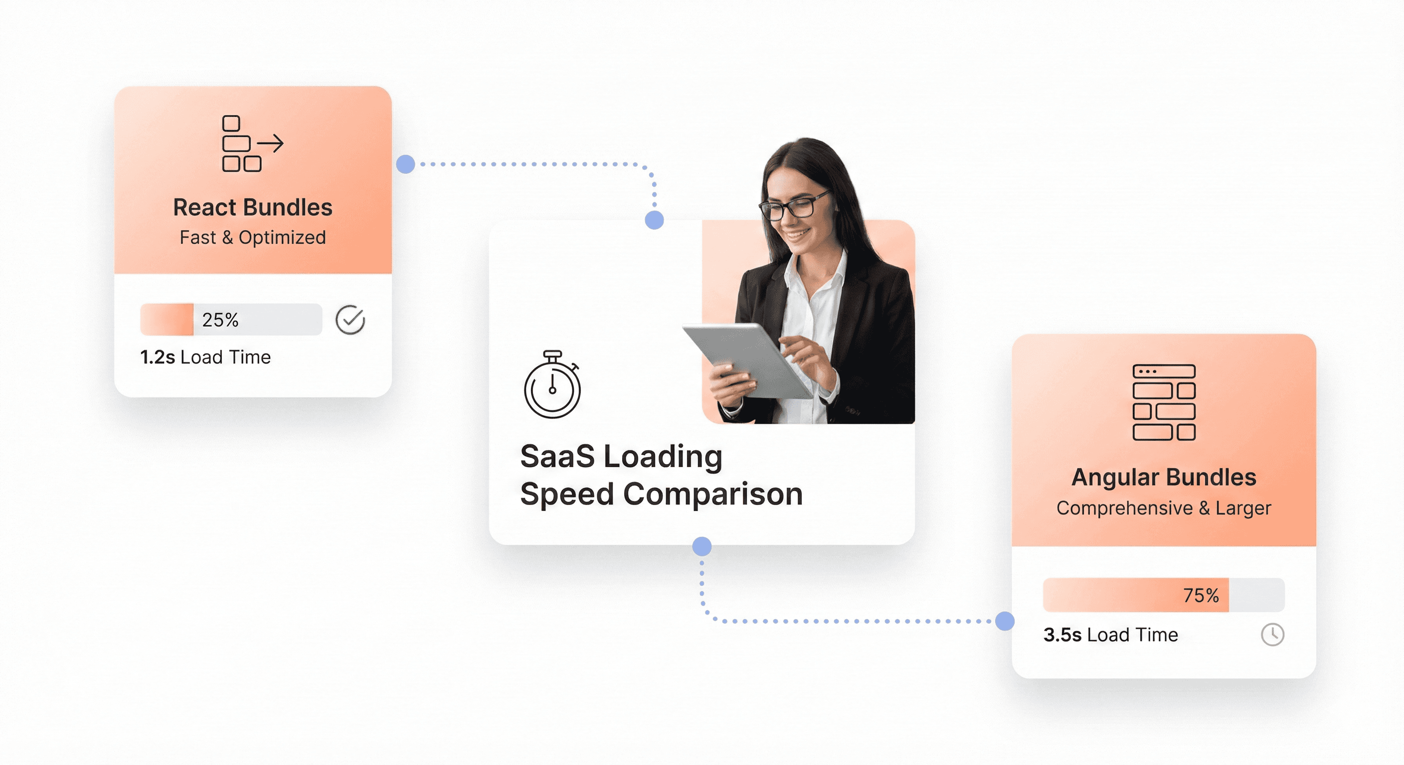 Comparison of React and Angular bundle sizes and loading performance for SaaS dashboards