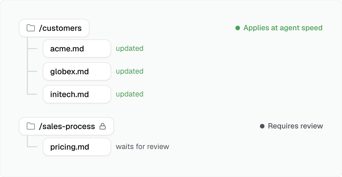 Hot paths like /customers change at agent speed, while protected paths like /sales-process wait for human review