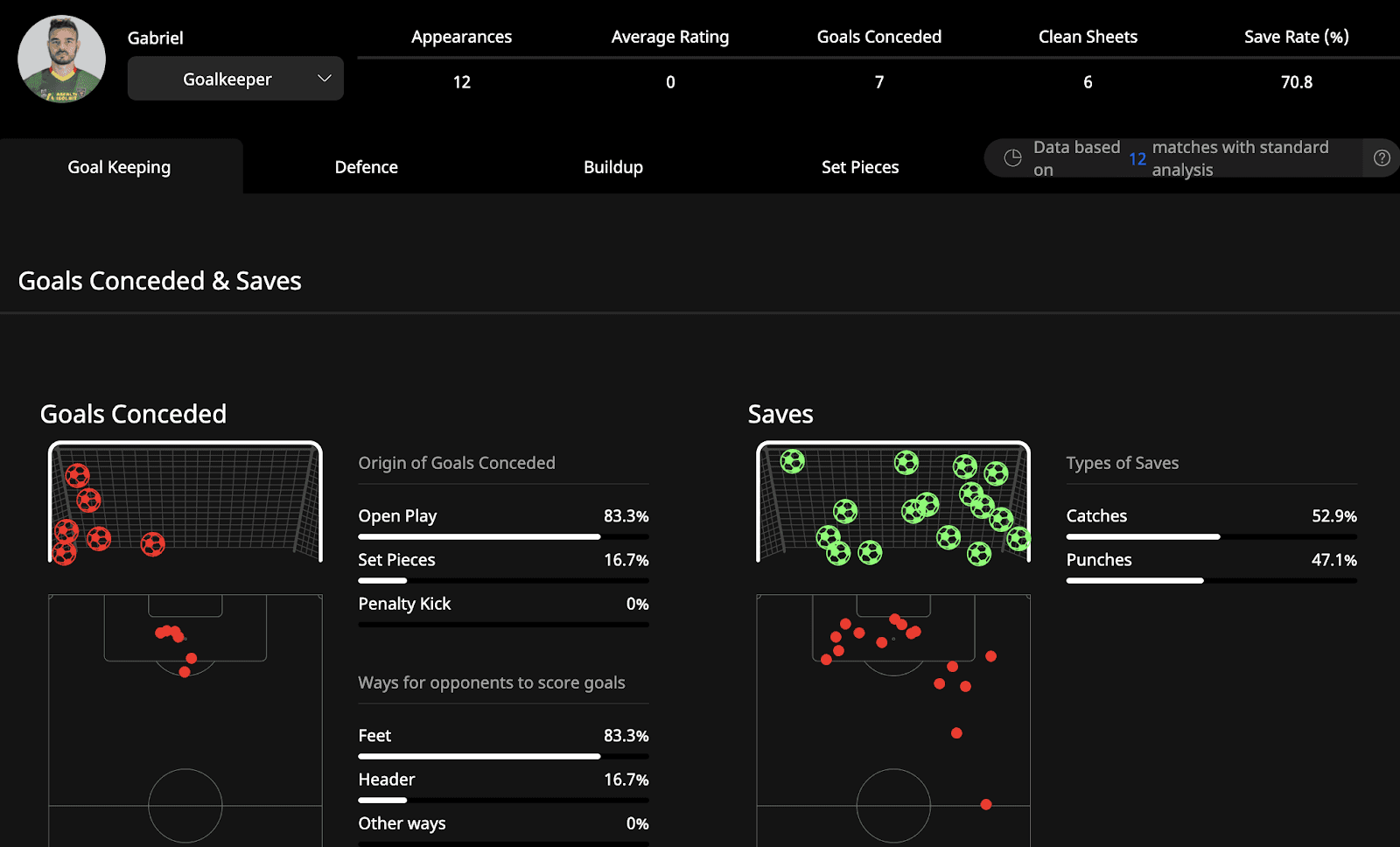 US Lecce goalkeeper statistics