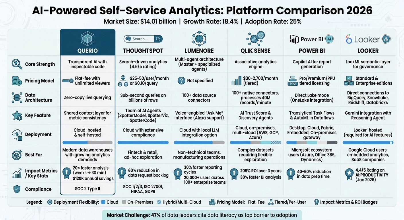 AI-Powered Self-Service Analytics Platforms Comparison 2026