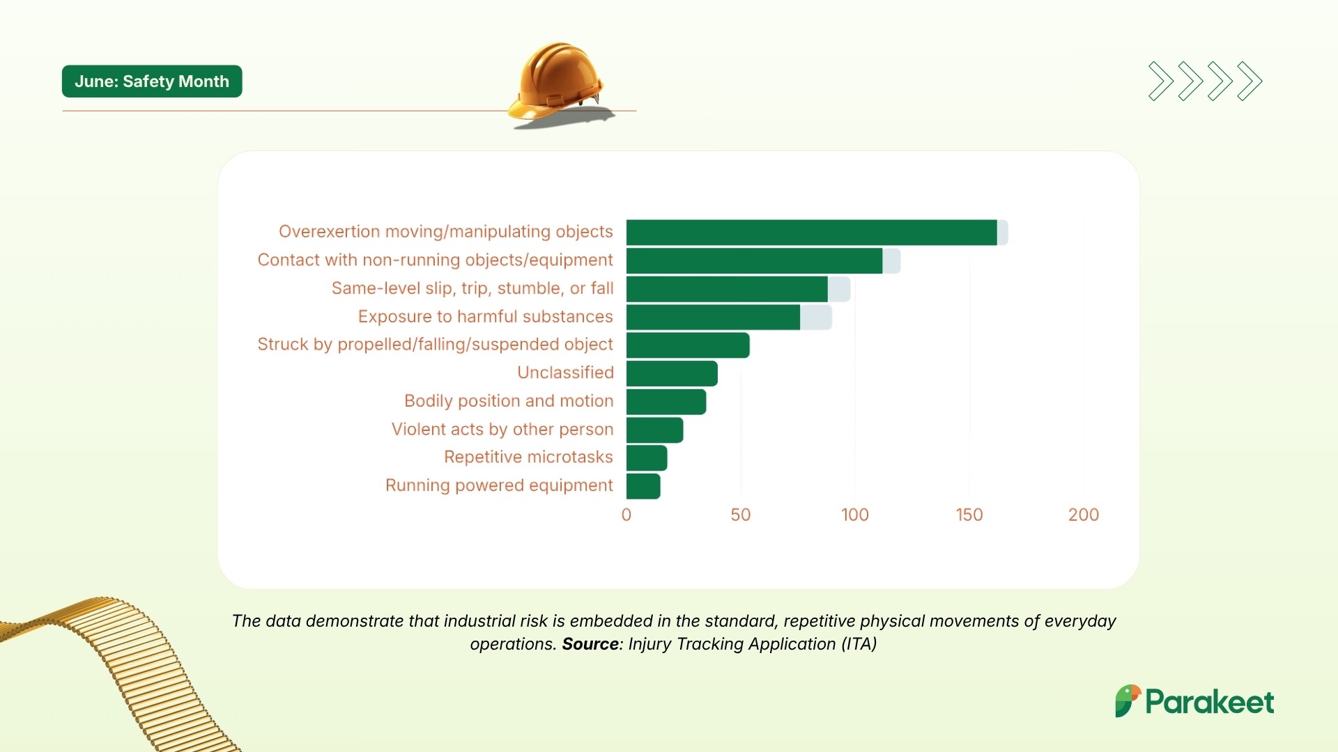 Injury Tracking Application Data demonstrate the activities that carry the risk at industrial workplace 