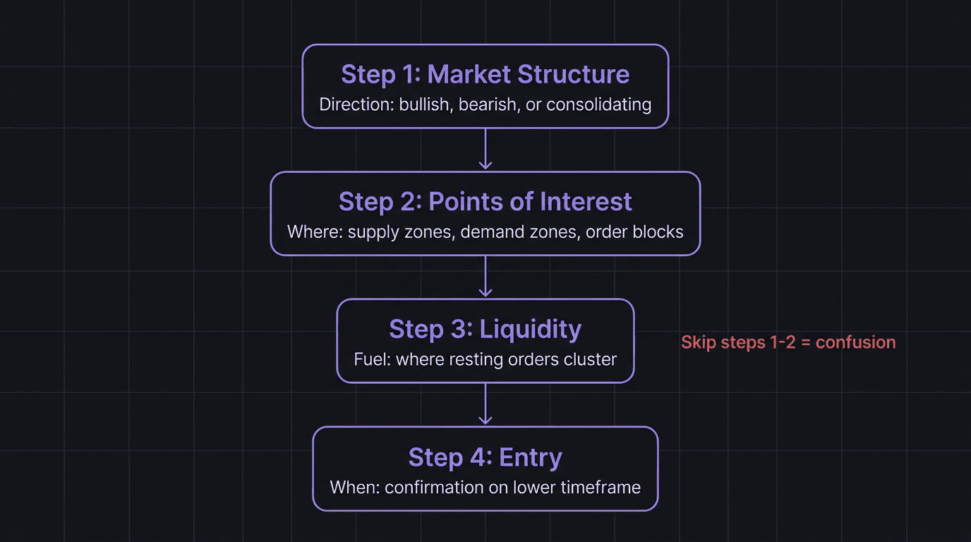 Flowchart showing the four-step market mechanics learning path from structure to entry