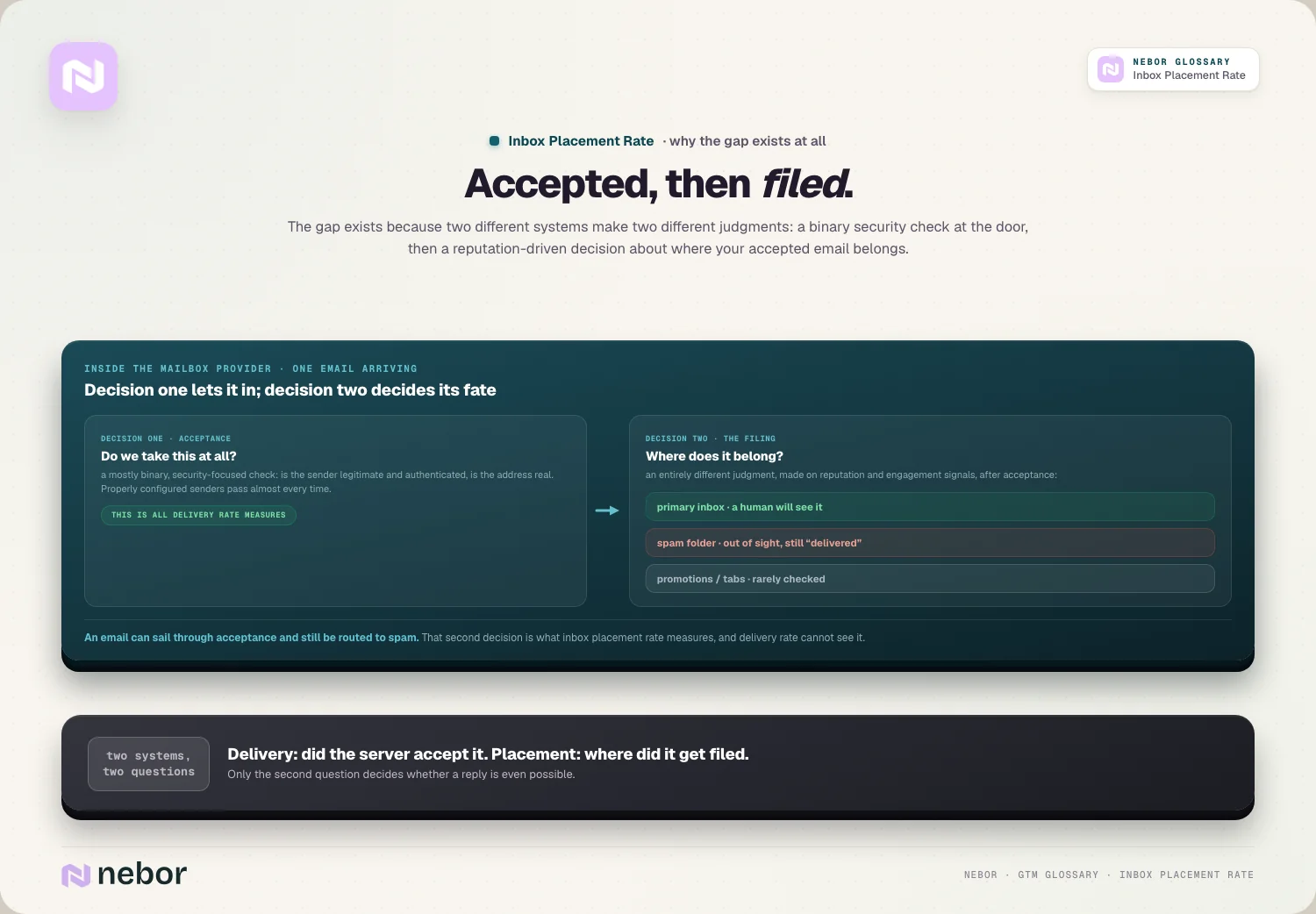 An email passing an acceptance check at the provider's door and then being filed into the inbox, spam or a tab, illustrating why inbox placement rate differs from delivery