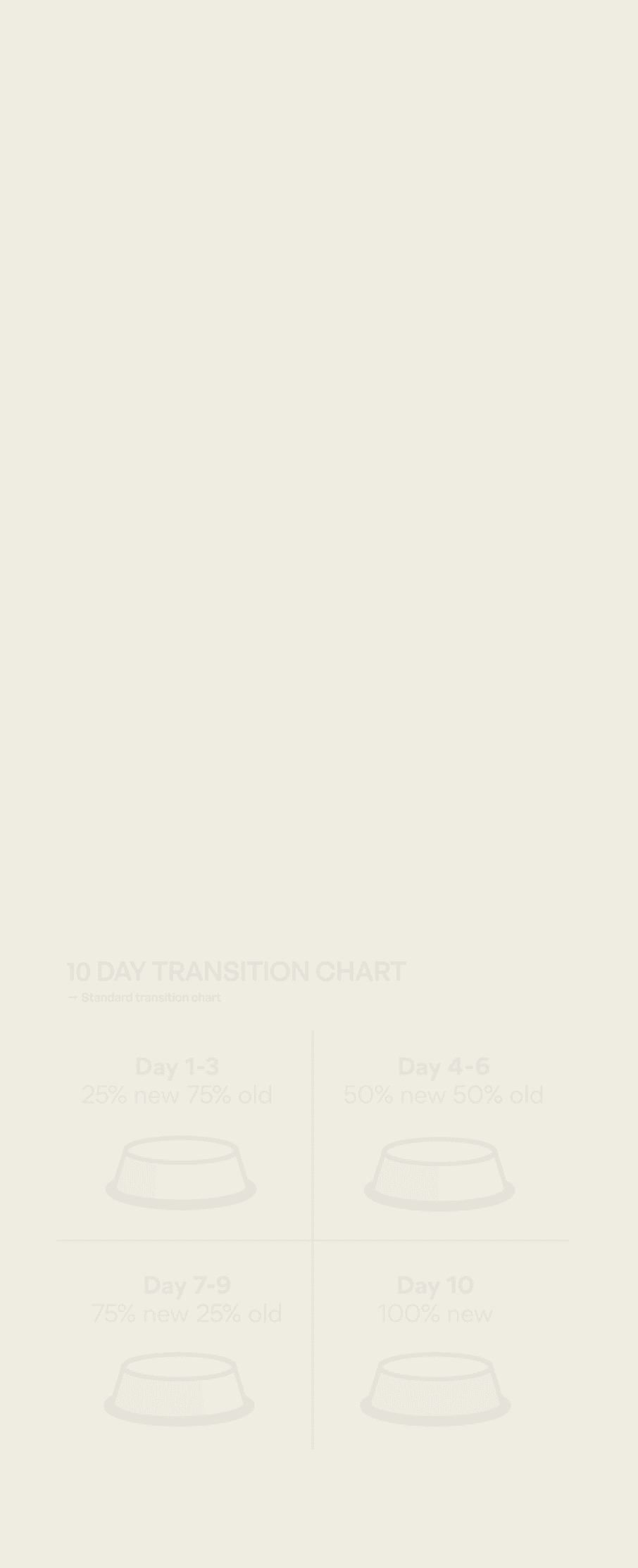 Diagram showing a 10-day dog food transition plan with circular charts: days 1–2 at 25% new food and 75% old food, days 3–4 at 50% new and 50% old, days 5–6 at 75% new and 25% old, and day 7 at 100% new food
