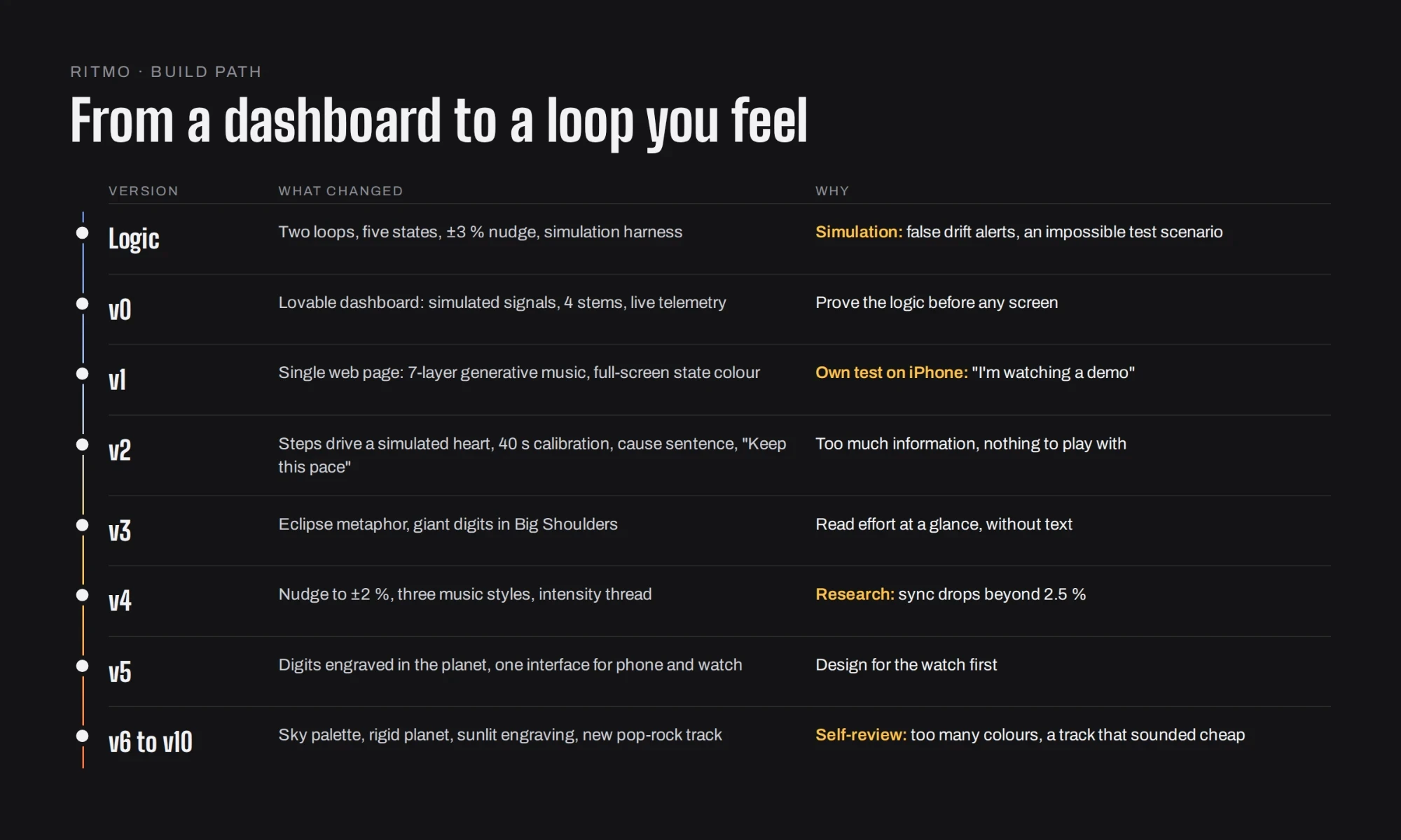 Timeline of the build, from the logic in August to version 10 in October.