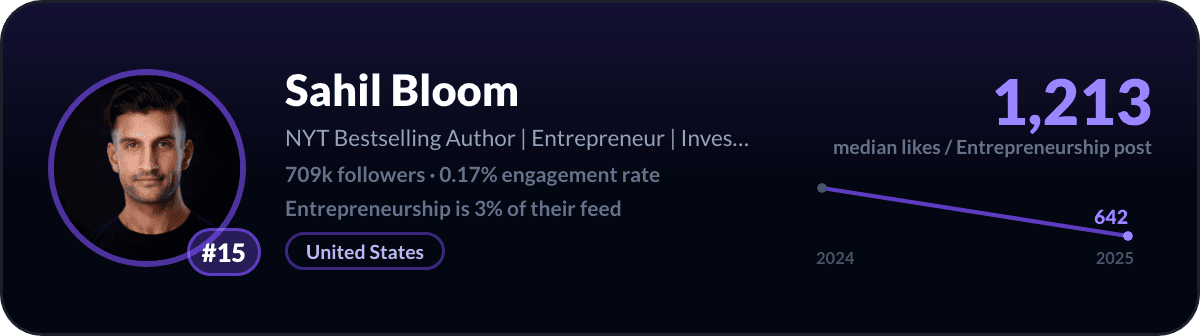 Sahil Bloom, number 15 LinkedIn entrepreneurship creator: 1,213 median likes per entrepreneurship post, 709k followers