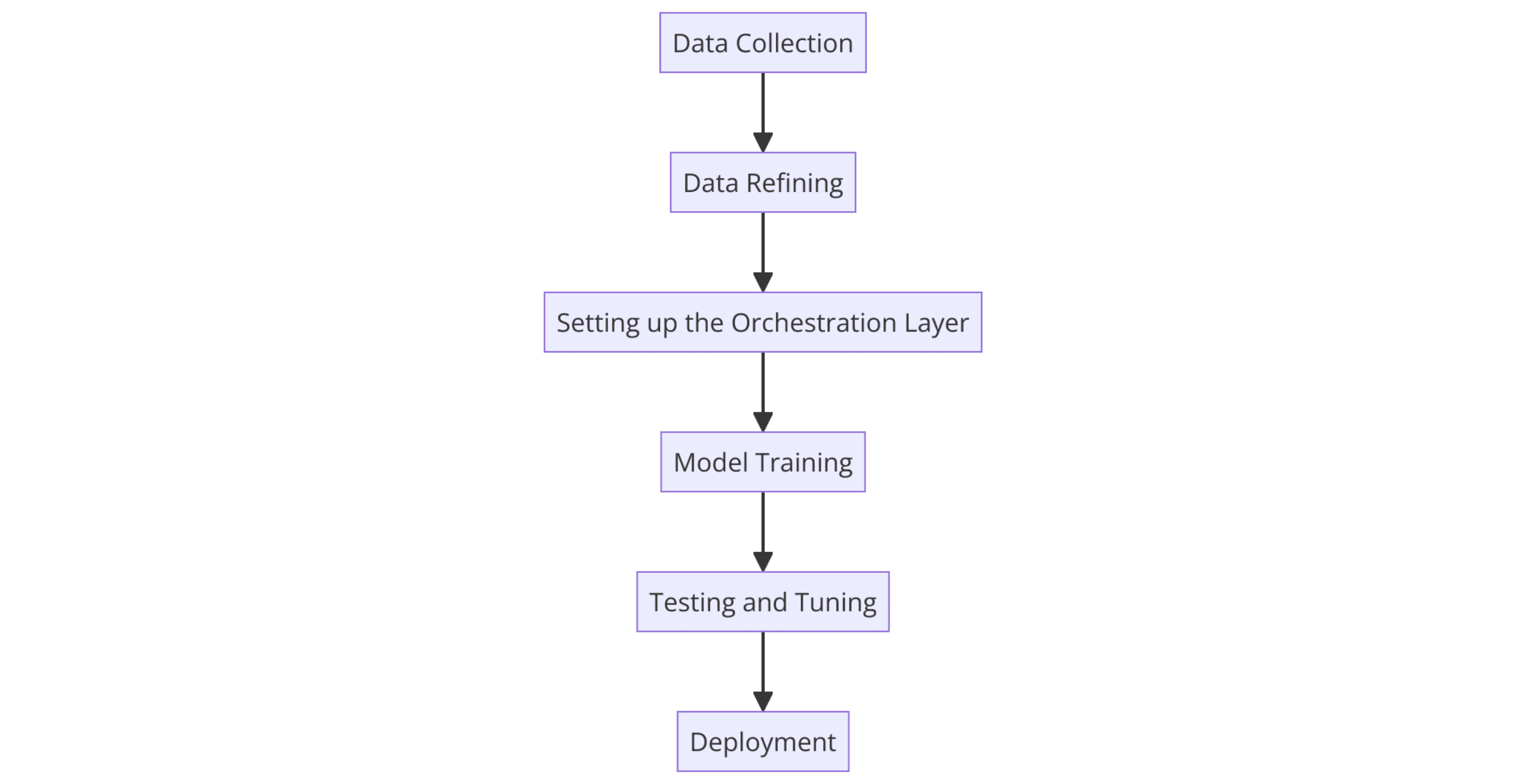 Step-by-Step Guide to RAG Implementation