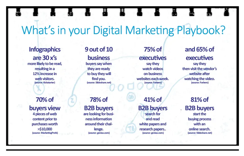 Digital marketing infographic with B2B buyer stats: 81% start with online search, 78% seek challenge-related info, 75% of execs watch videos weekly, and 70% view 4+ content pieces before big purchases
