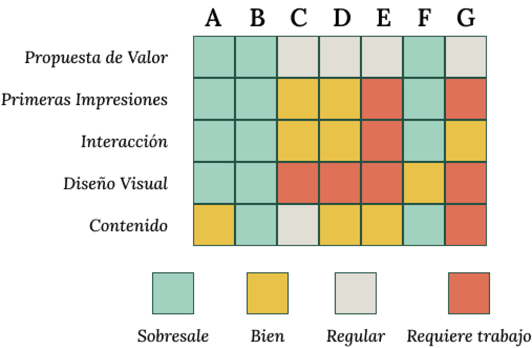 Gráfico de tabla comparativa de una auditoría competitiva. Se analizan cinco competidores frente a categorías clave: propuesta de valor, primeras impresiones, interacción, diseño visual y contenido, permitiendo identificar oportunidades de mejora en el mercado.