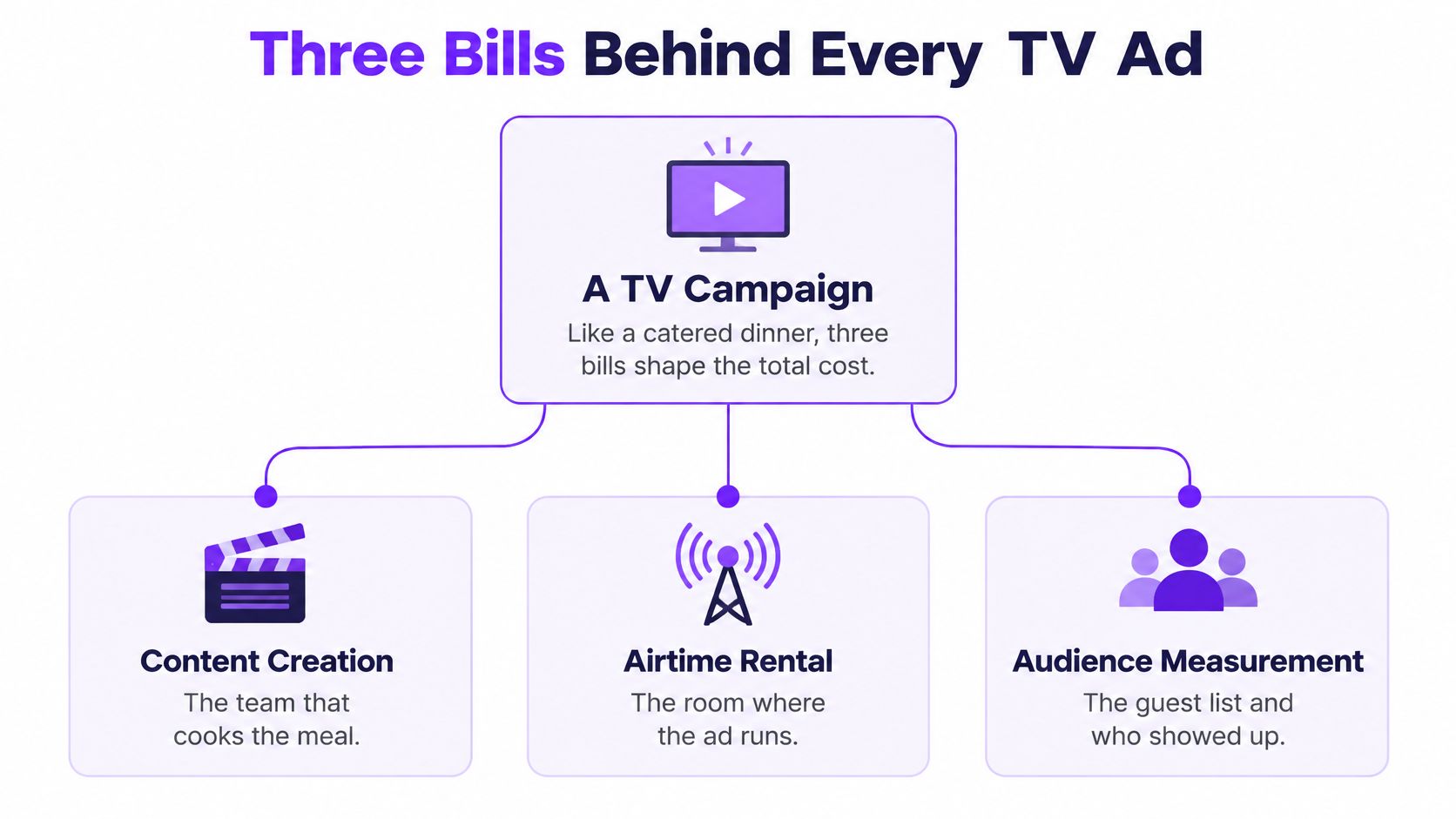 A diagram illustrating the three components that determine the total cost of a television advertising campaign.