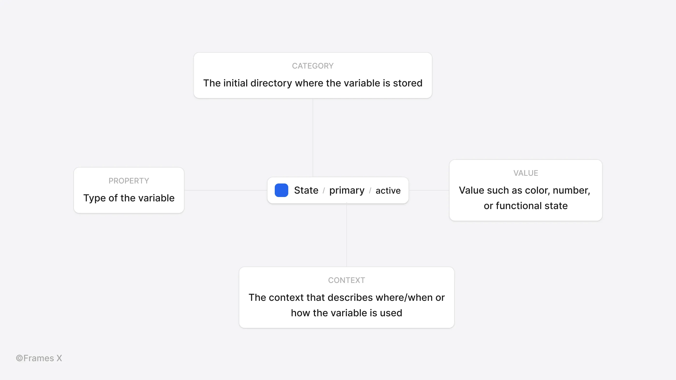 Variables structure for UI design