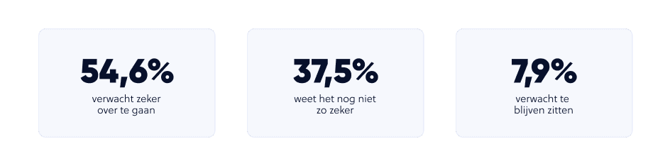 Totale verwachting van leerlingen die denkt te blijven zitten of over te gaan.