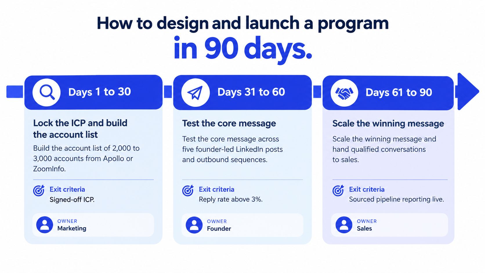 A diagram outlining a three-stage ninety day plan to design and launch a demand generation program.