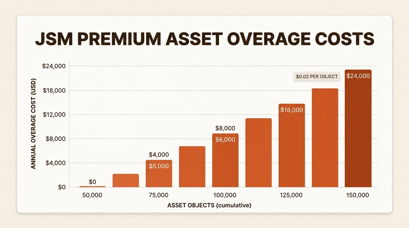Consumption-based asset fees create unpredictable budget spikes as your tracked configuration items grow