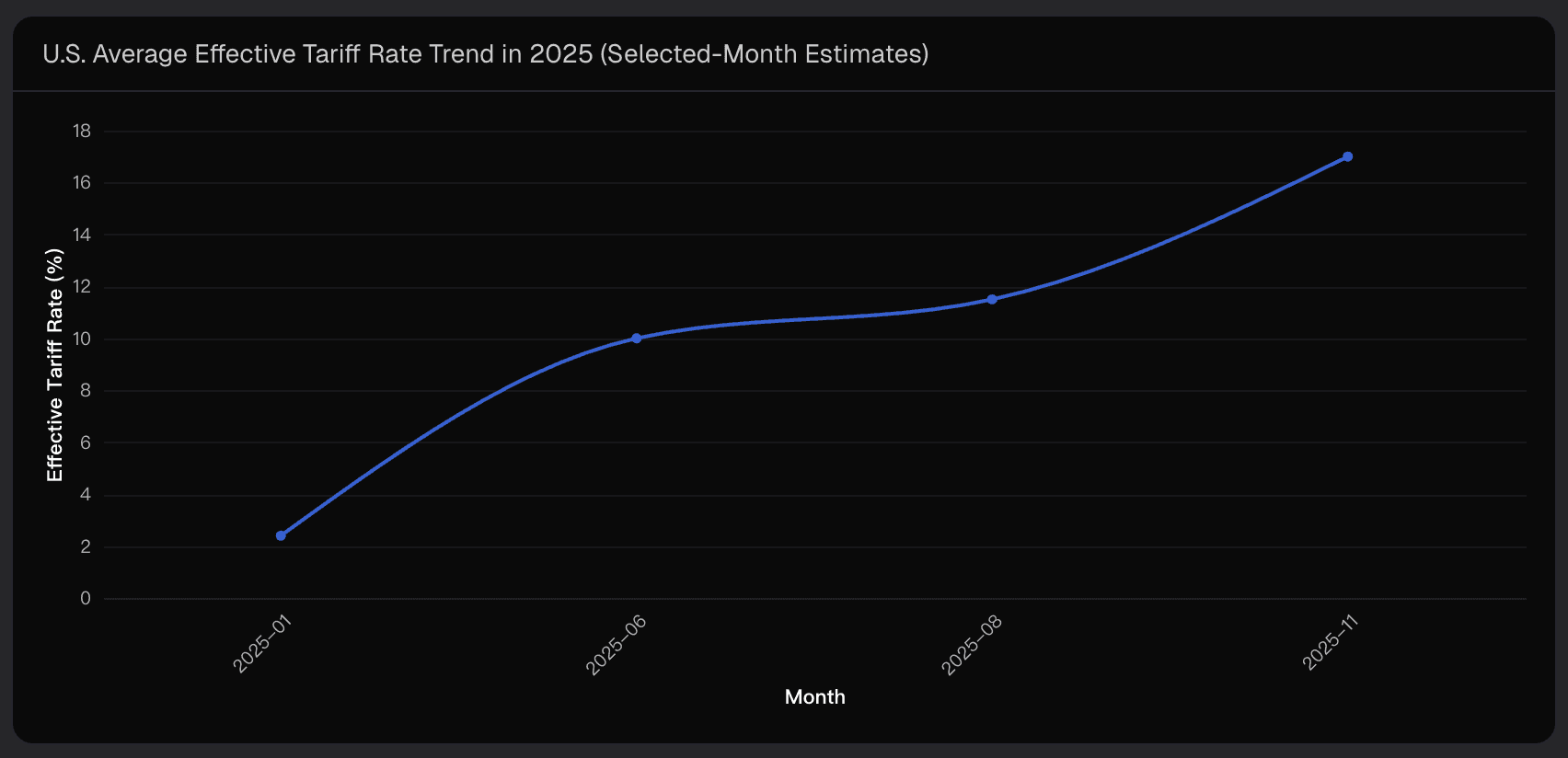 U.S. Average Effective Tariff Rate Trend in 2025 (Selected-Month Estimates)