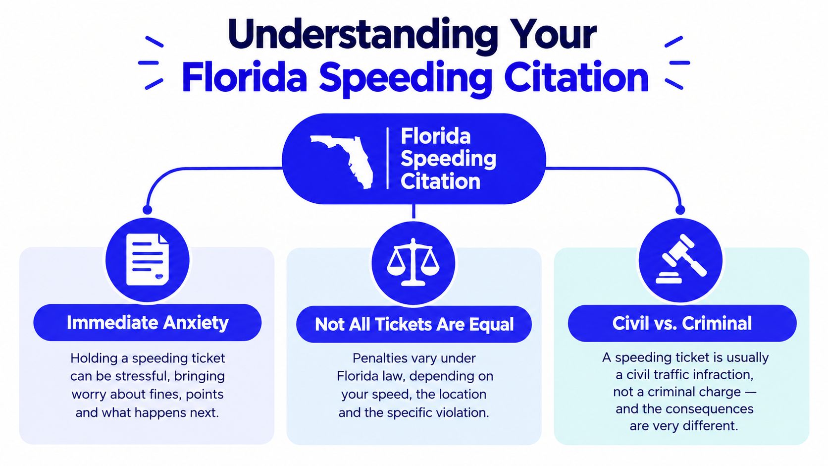 An infographic titled Understanding Your Florida Speeding Citation showing three icons related to anxiety, ticket classification, and legal status.