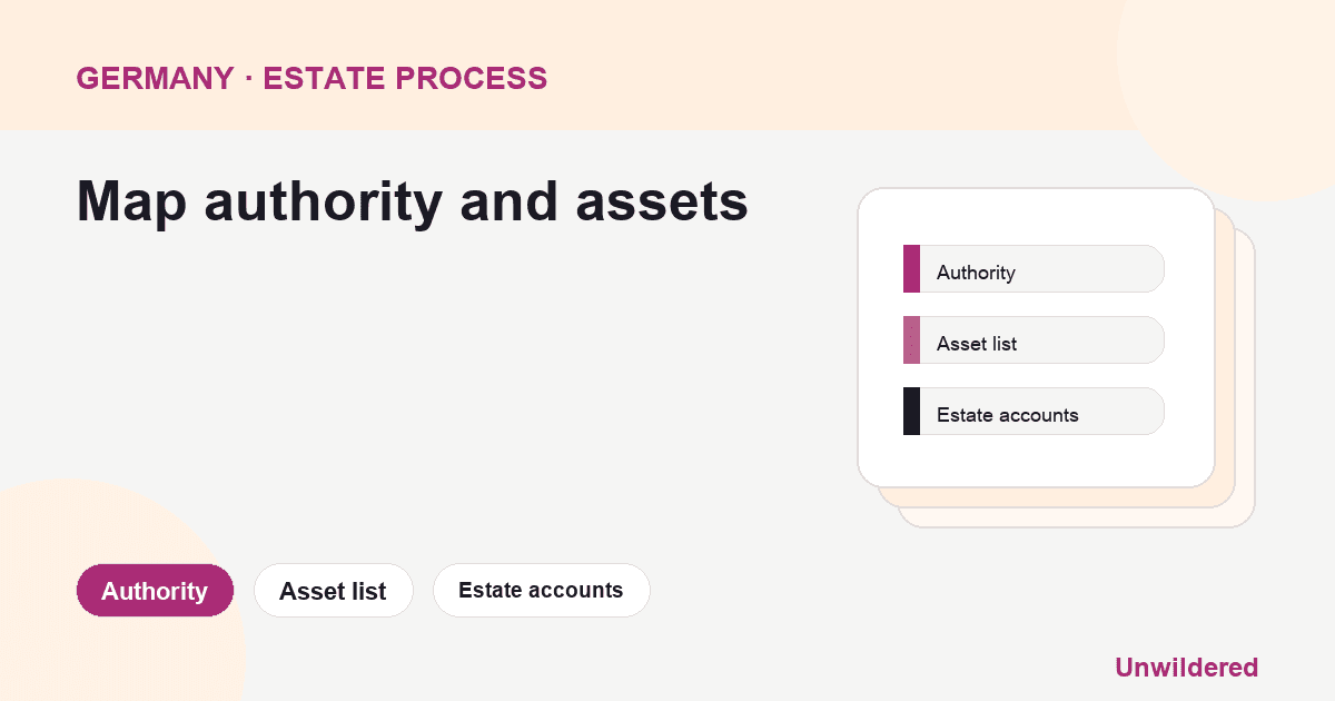 Prozessdiagramm für Germany Erbschaftsteuer Stundung Family: Behörde, Vermögensübersicht, Nachlasskonten.