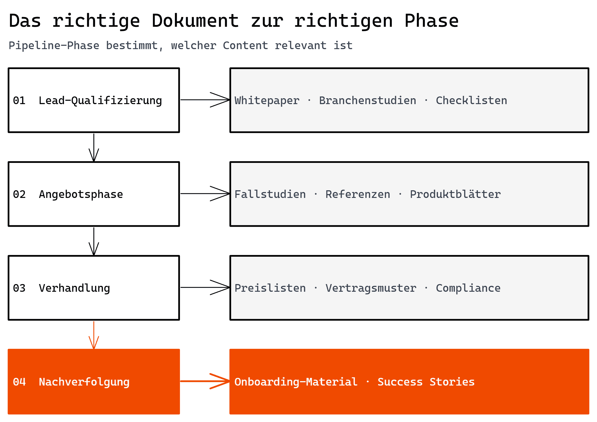Pipeline-Matrix für Vertriebsunterlagen. Welches Dokument zu welchem Zeitpunkt?