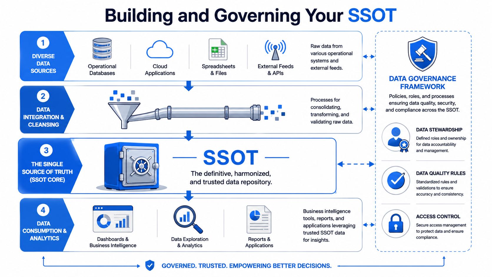 A diagram illustrating the four-step process for building and governing a Single Source of Truth for data.