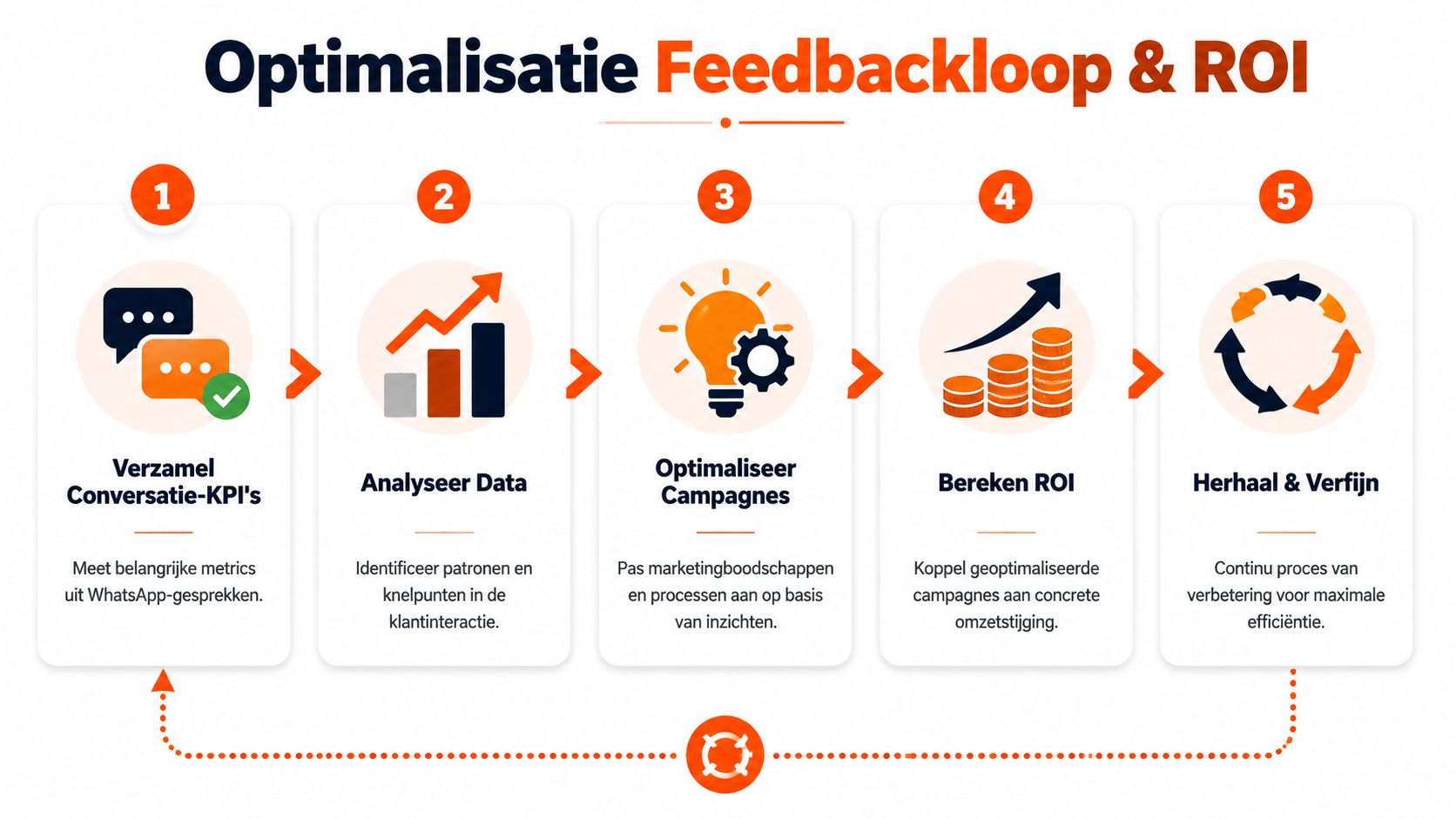 Een stappenplan voor het optimaliseren van de feedbackloop en ROI in marketing via conversatie-KPI's.