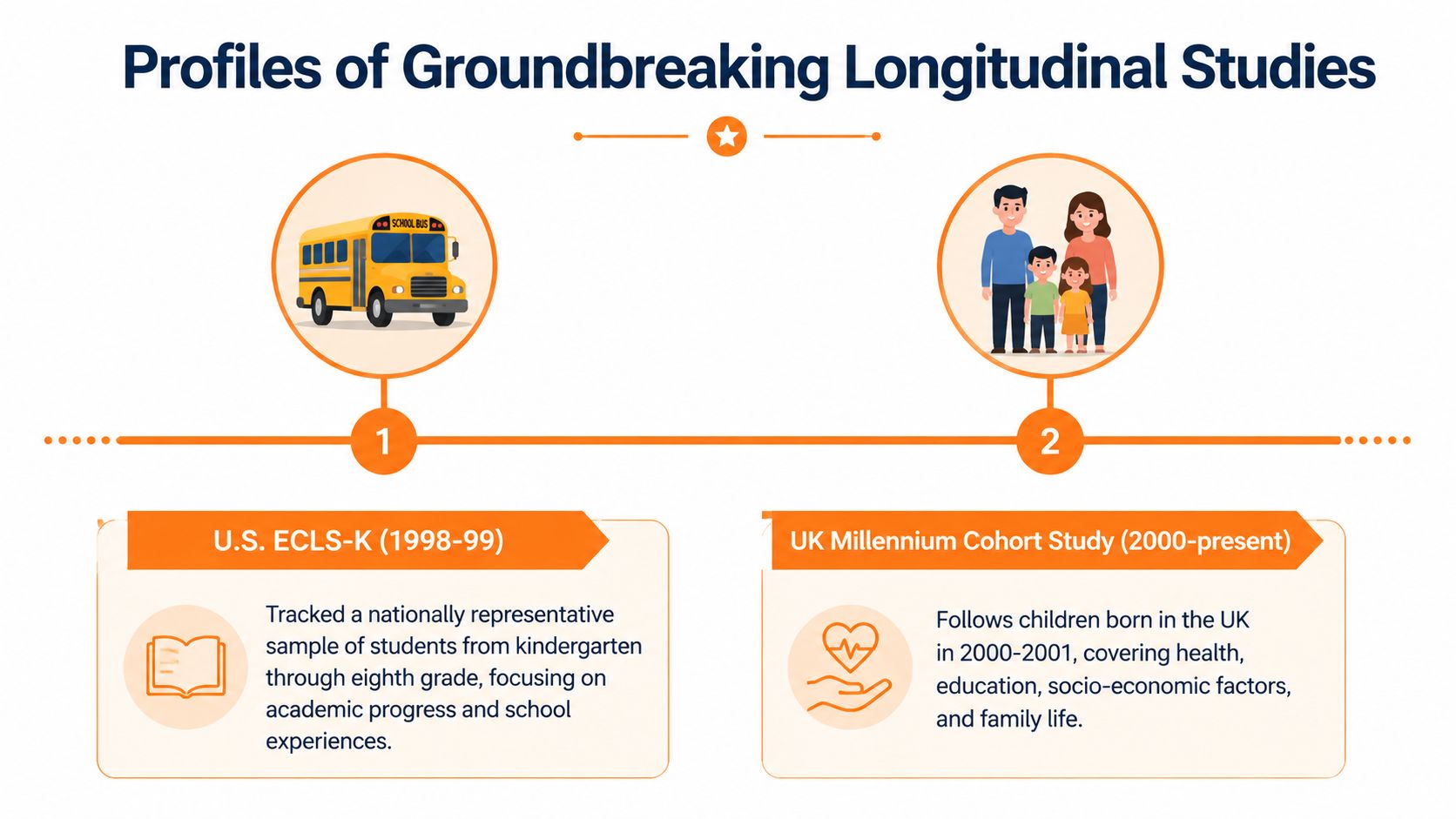 A timeline graphic showcasing the US ECLS-K and UK Millennium Cohort longitudinal studies on child development.
