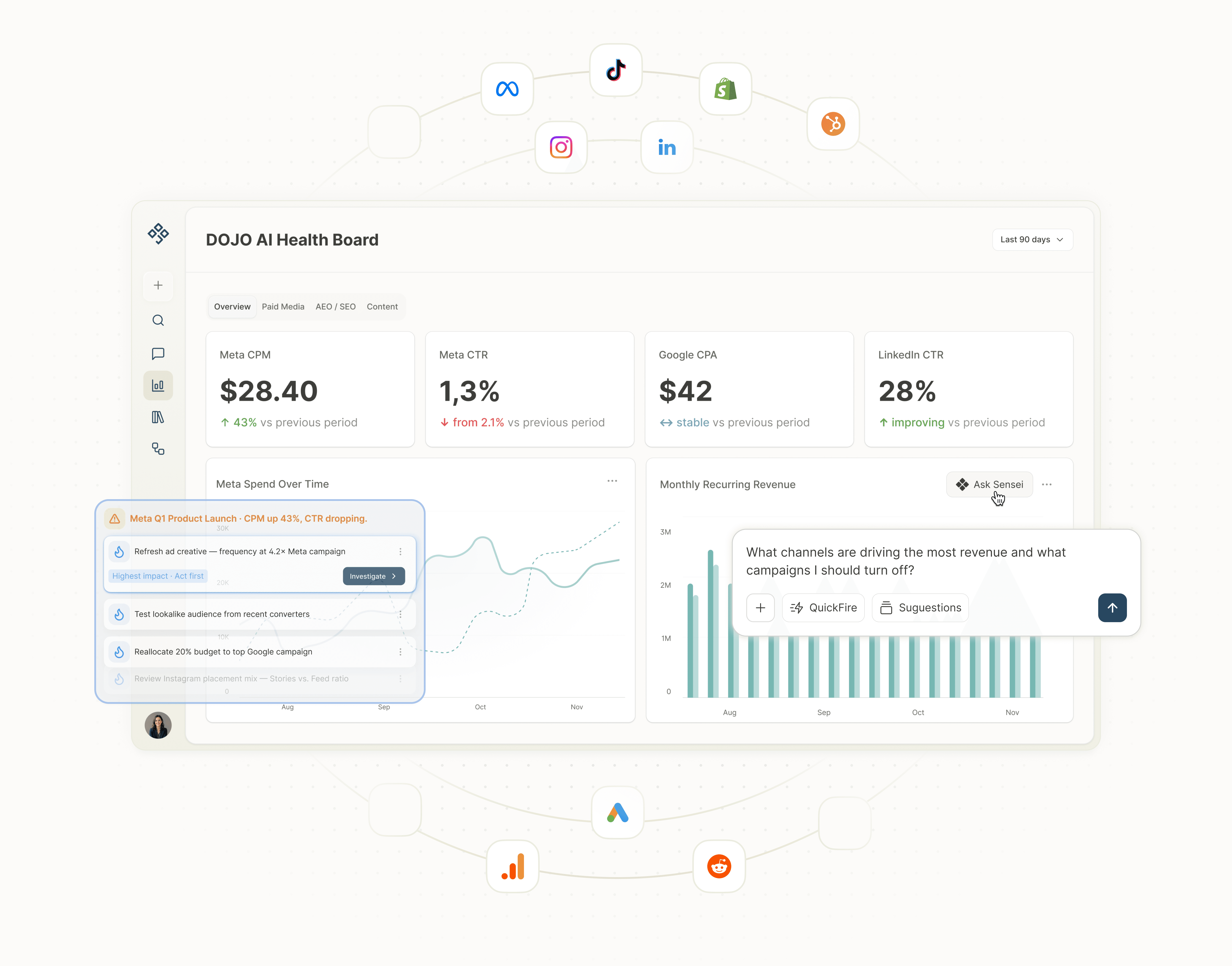 "Unified Dashboard" DOJO AI cross-channel marketing dashboard displaying key metrics — Meta CPM at $28.40, Meta CTR at 1.3%, Google CPA at $42, and LinkedIn CTR at 28% — with trend comparisons, a Meta spend-over-time chart highlighting a CPM spike alert, and LinkedIn impressions over time, alongside AI-generated recommendations ranked by impact.