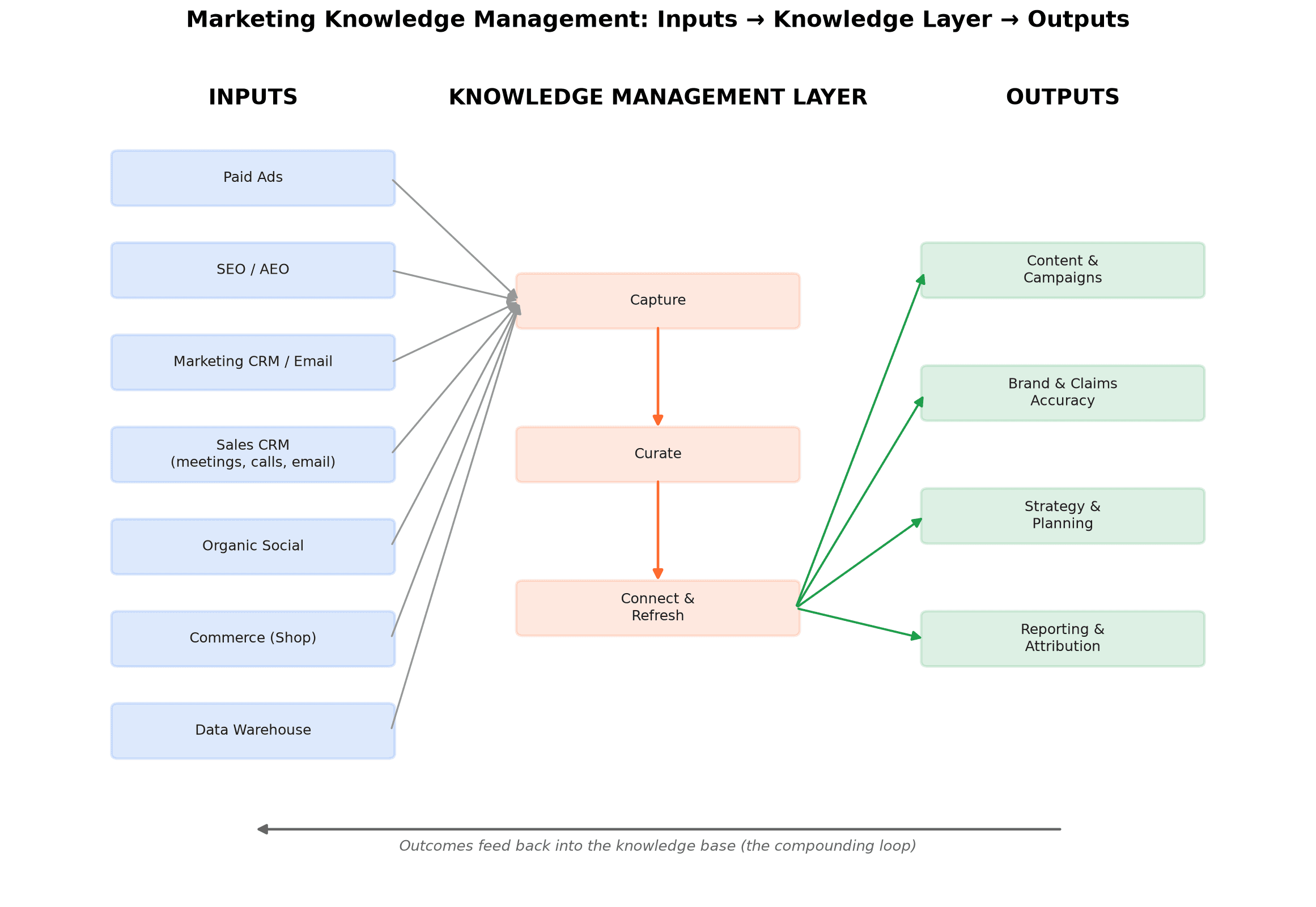 Flowchart explaining which knowledge inputs flow into the knowledge management layer which then flows out into ouputs that then feed back into the knowledge base