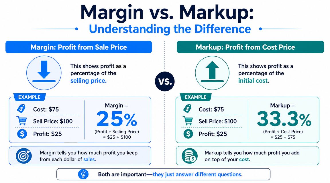 An infographic explaining the difference between profit margin calculated from sale price and markup calculated from cost.