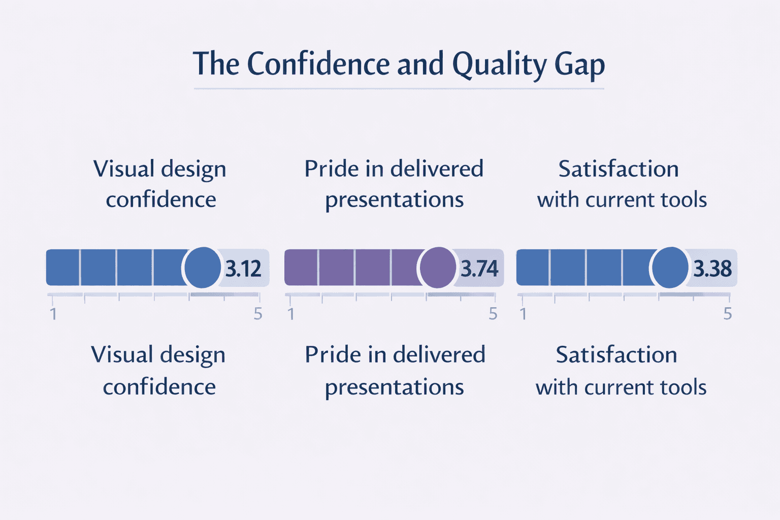 Three score indicators showing that pride in final presentations is higher than design confidence, with moderate satisfaction in presentation tools.