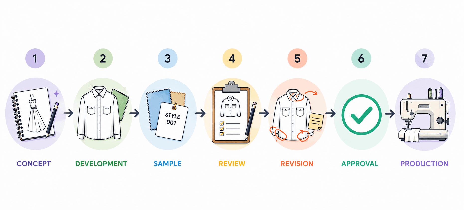 Development Process