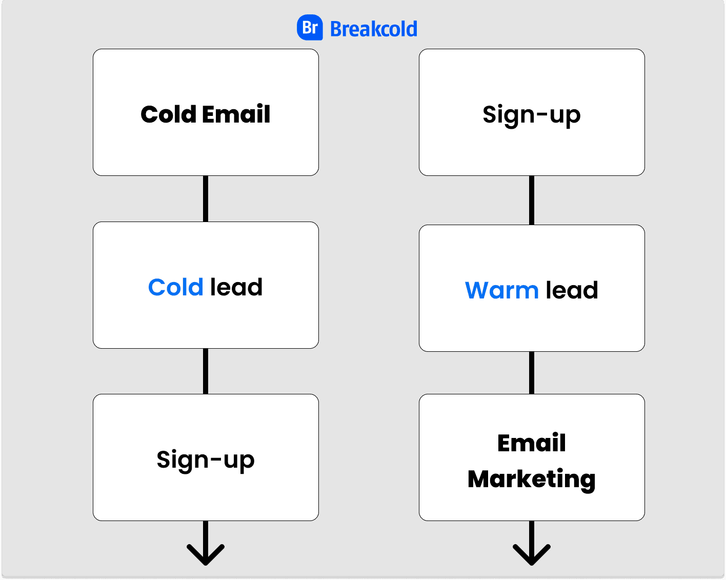 Cold Email vs Email Marketing Explained| Breakcold