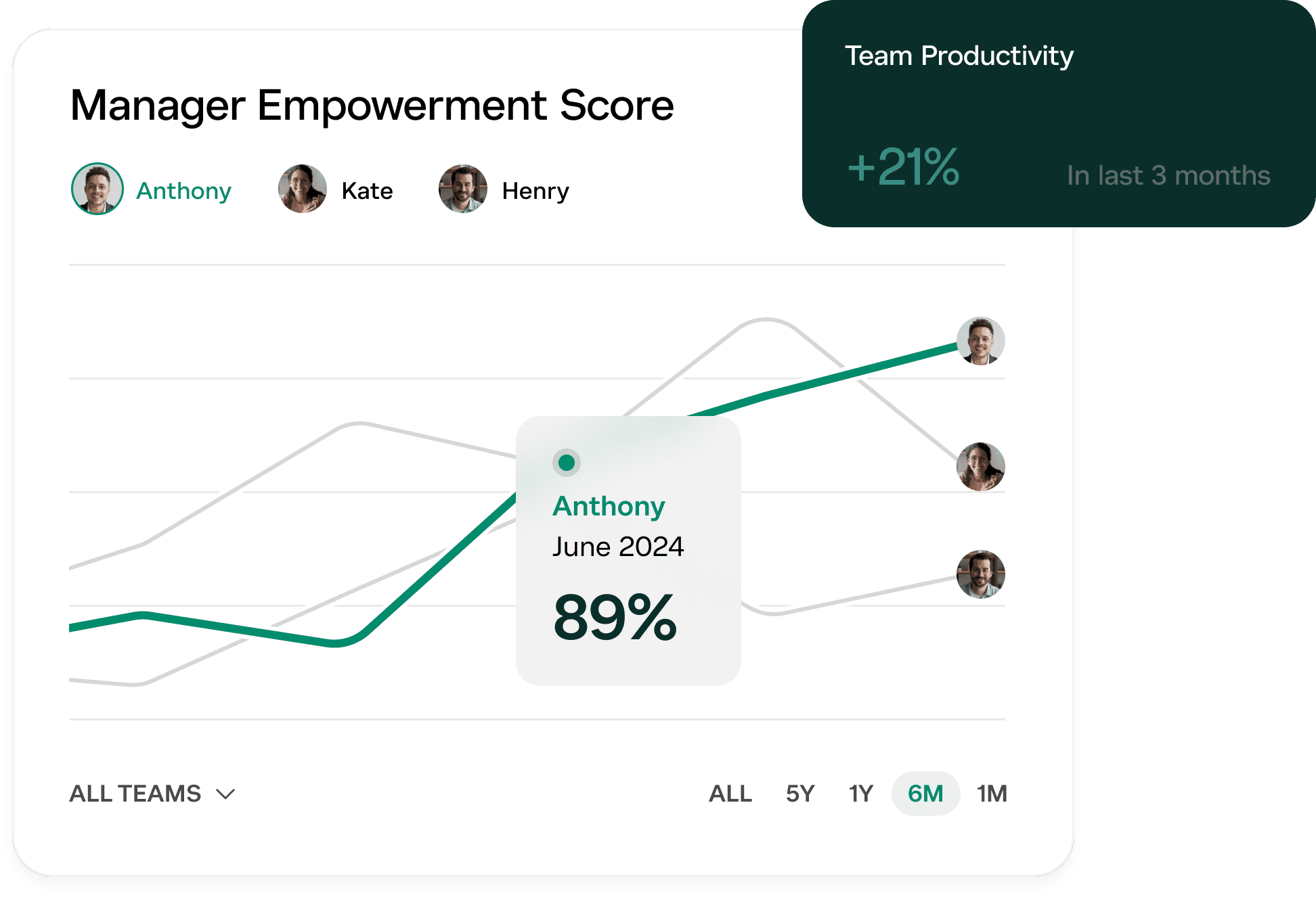 Manager Empowerment Score graph showing individual performance trends and a 21% increase in team productivity.